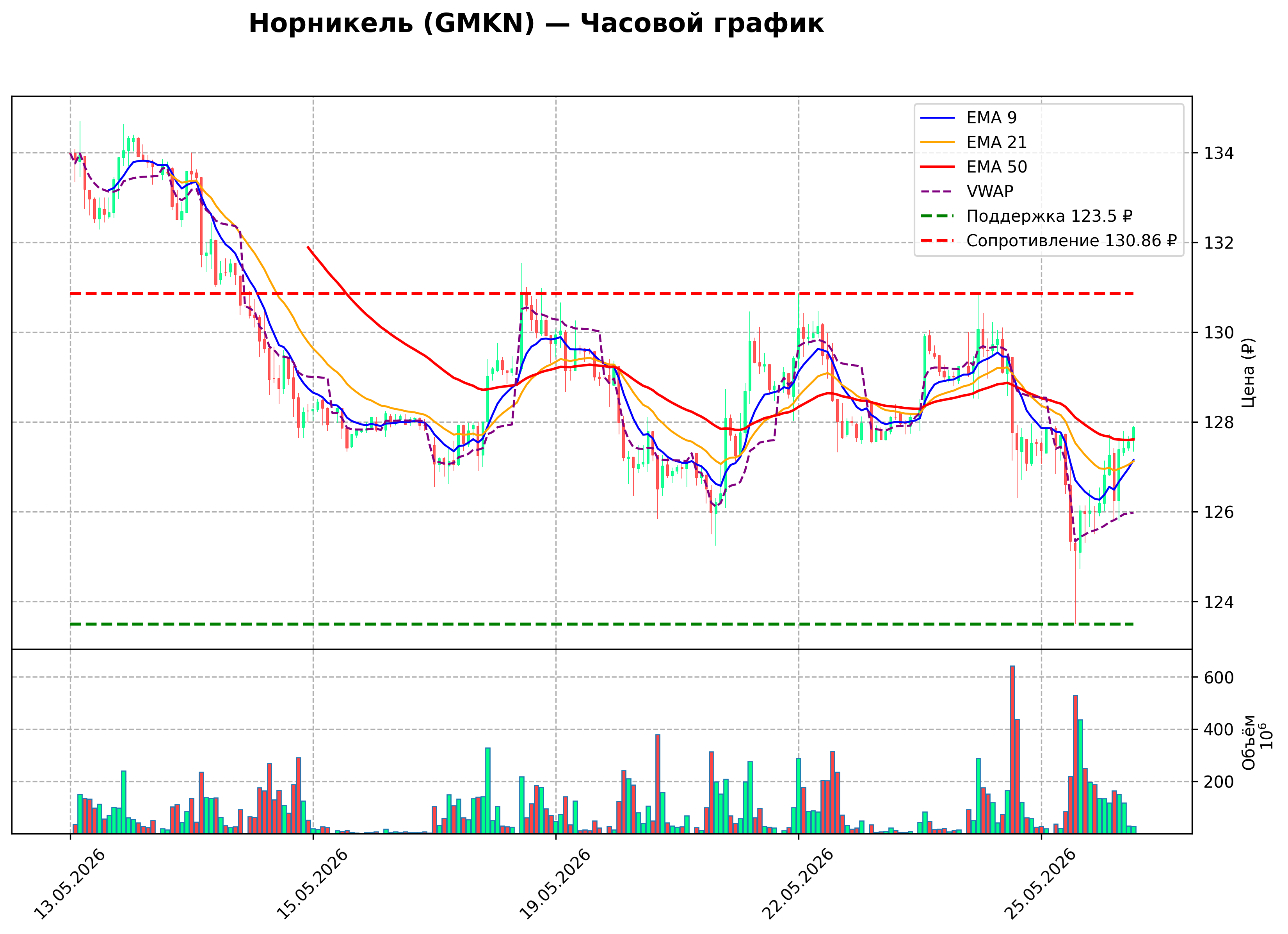 Технический график H1 GMKN