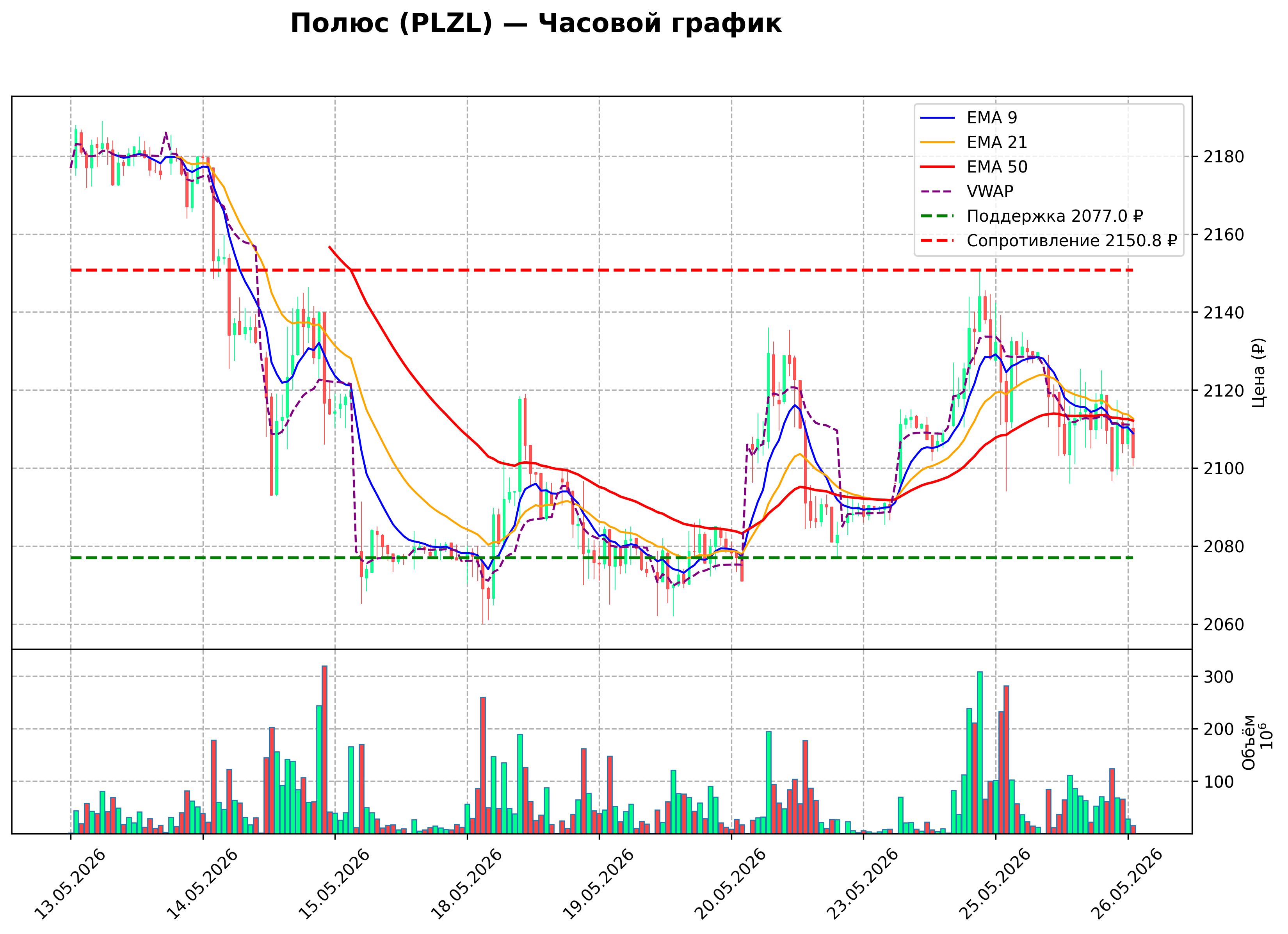 Технический график H1