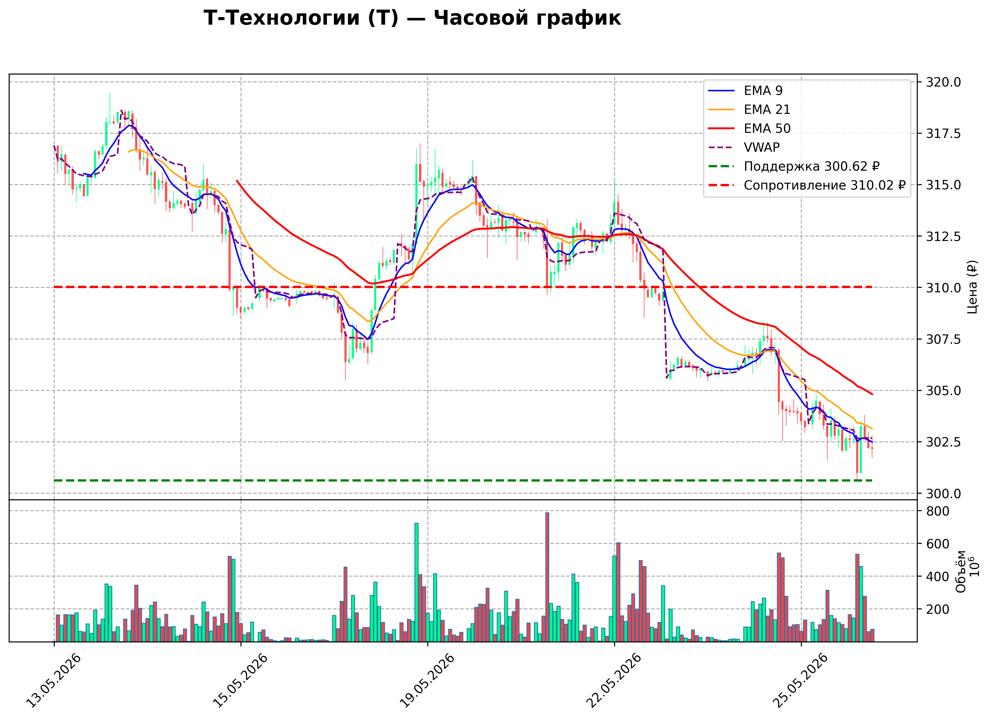 Технический график H1