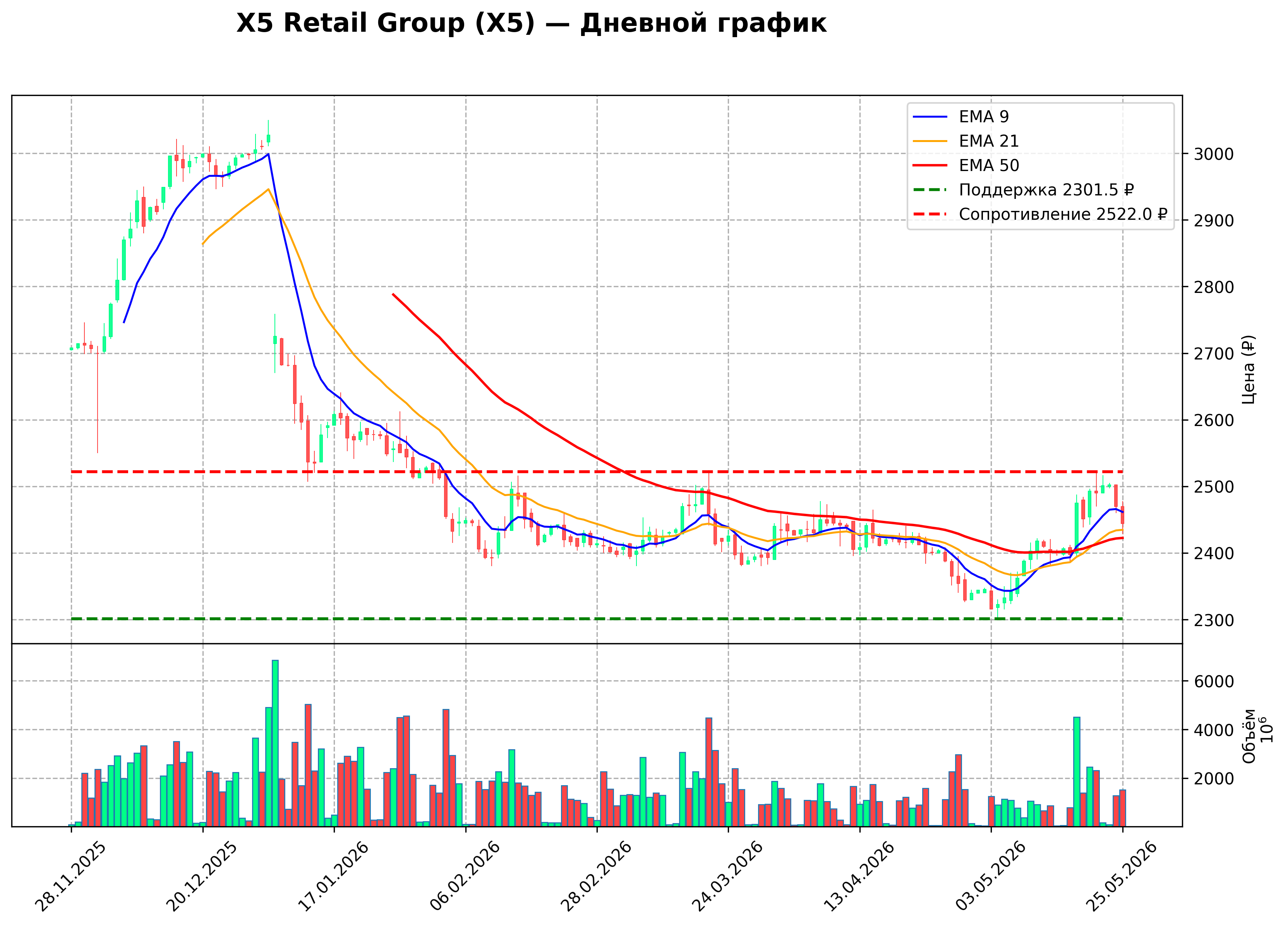 Технический график D X5 Retail Group