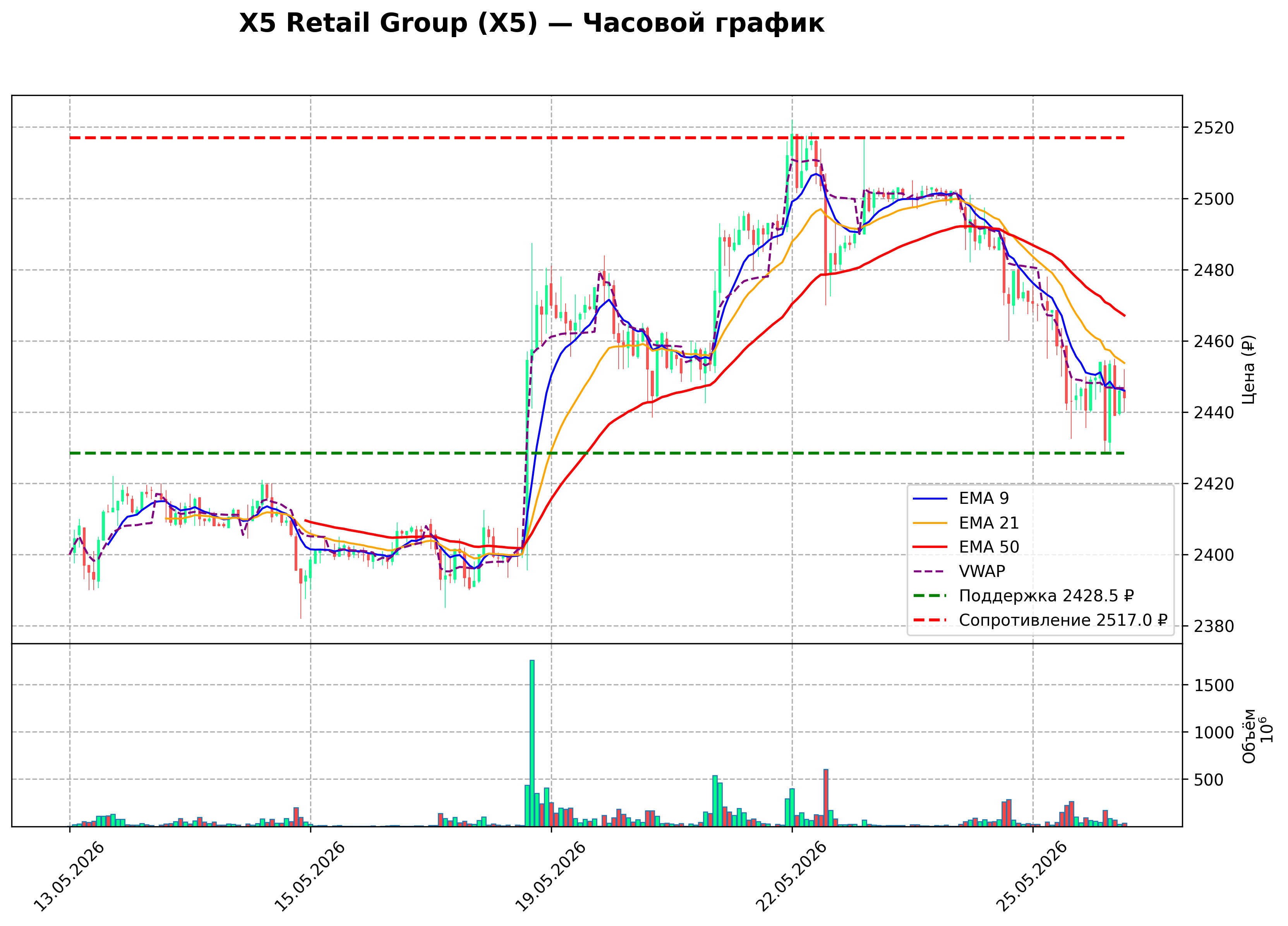 Технический график H1 X5 Retail Group