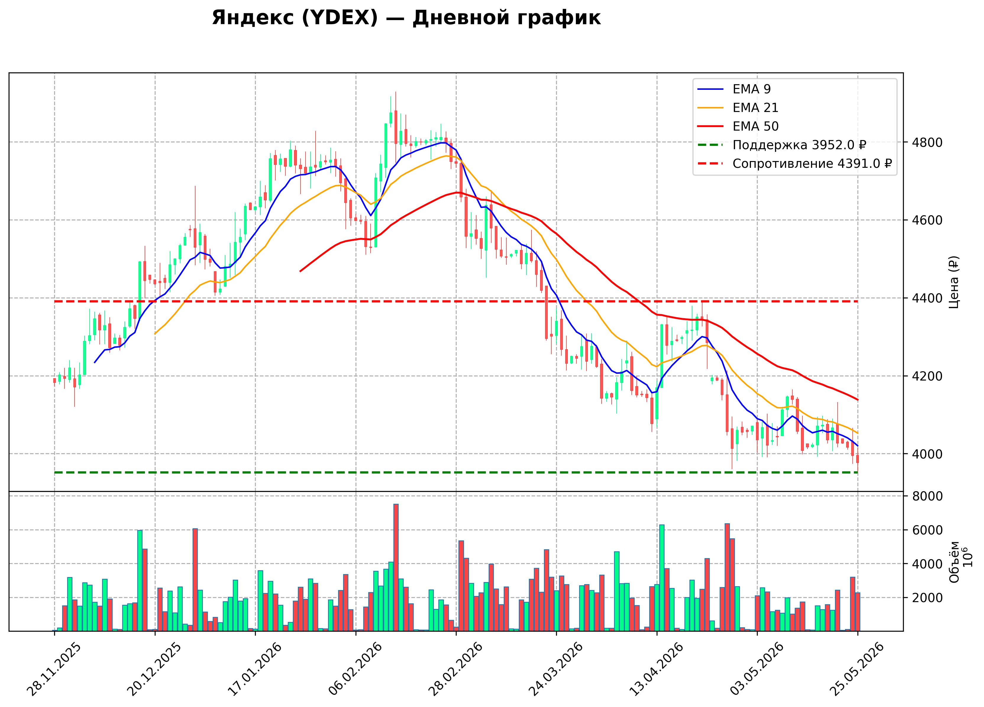 Технический график D YDEX