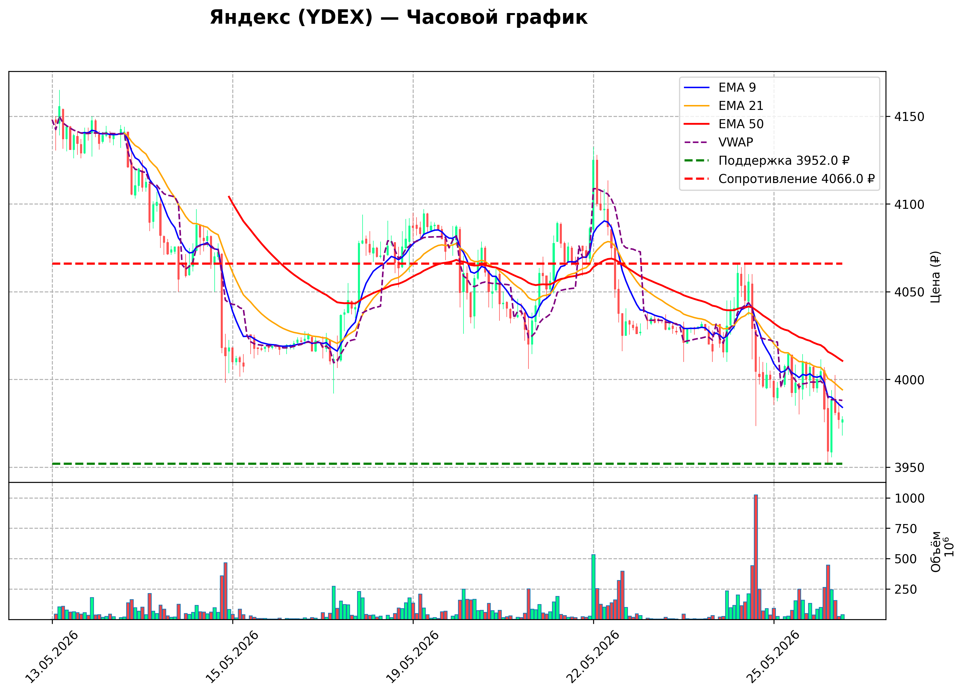 Технический график H1 YDEX