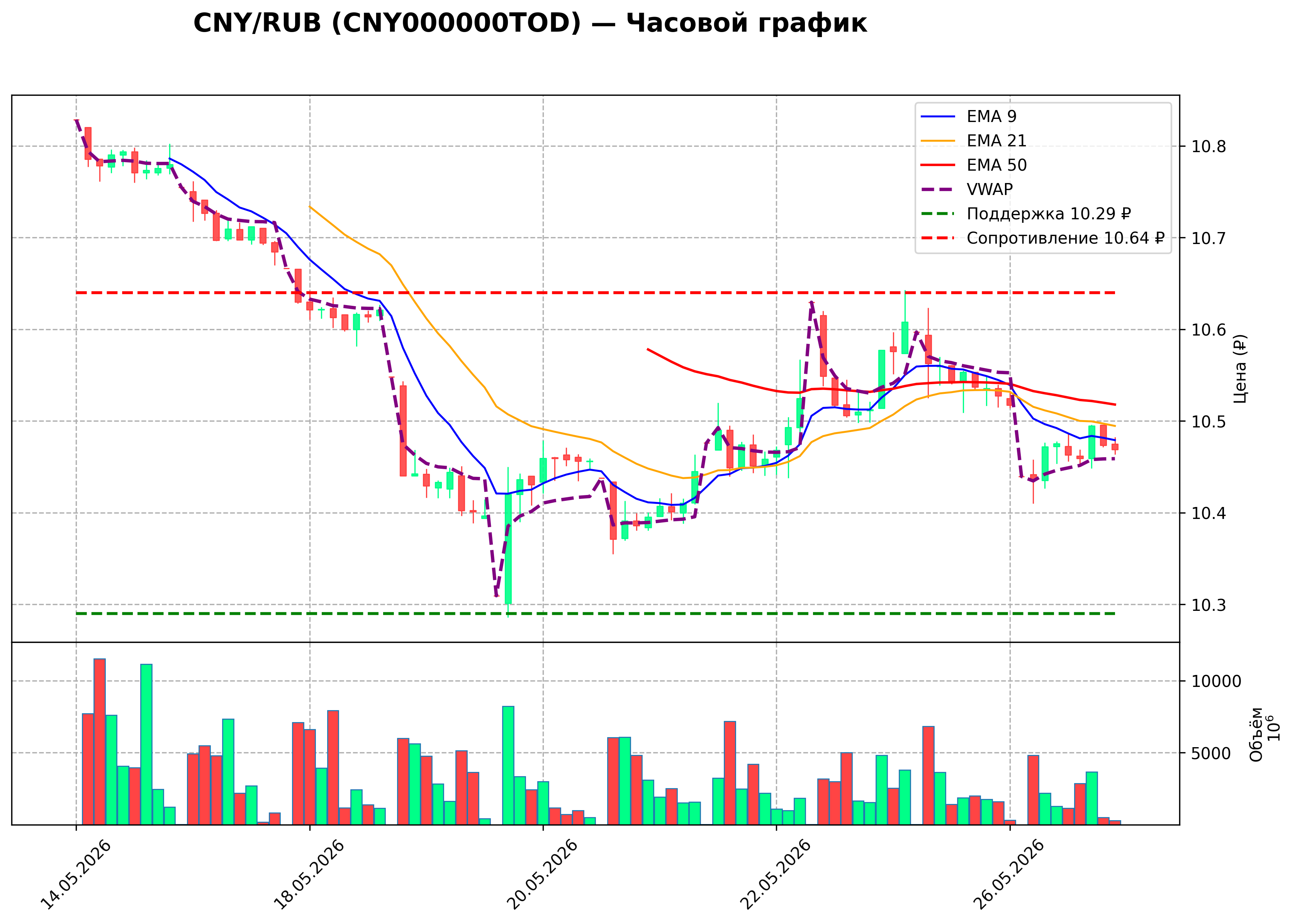 Технический график H1
