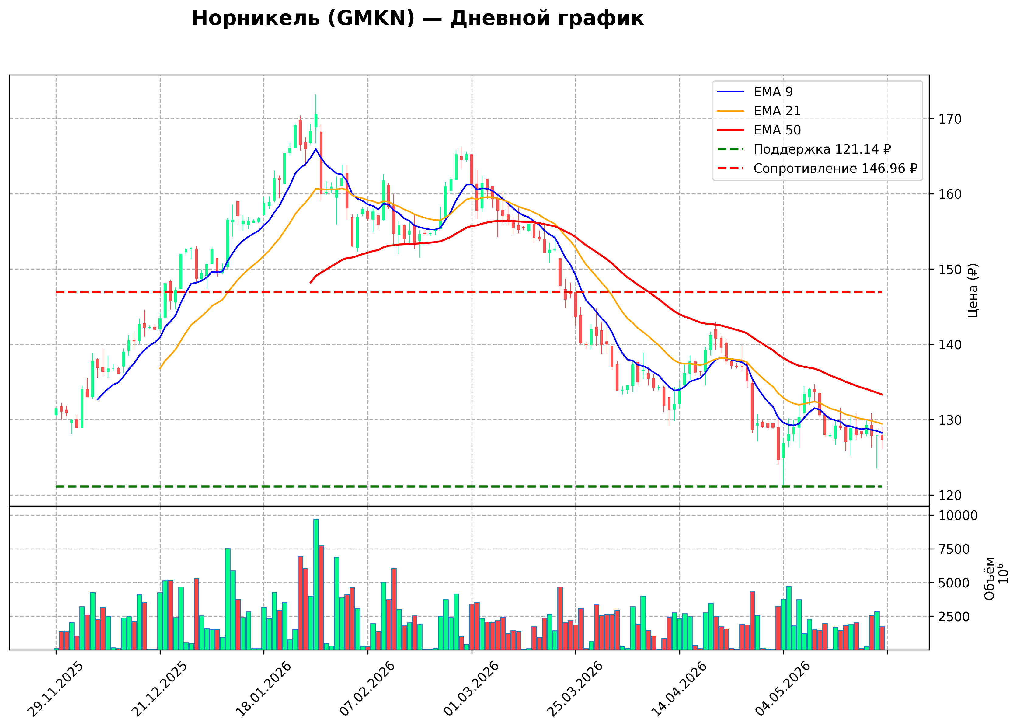 Технический график D GMKN