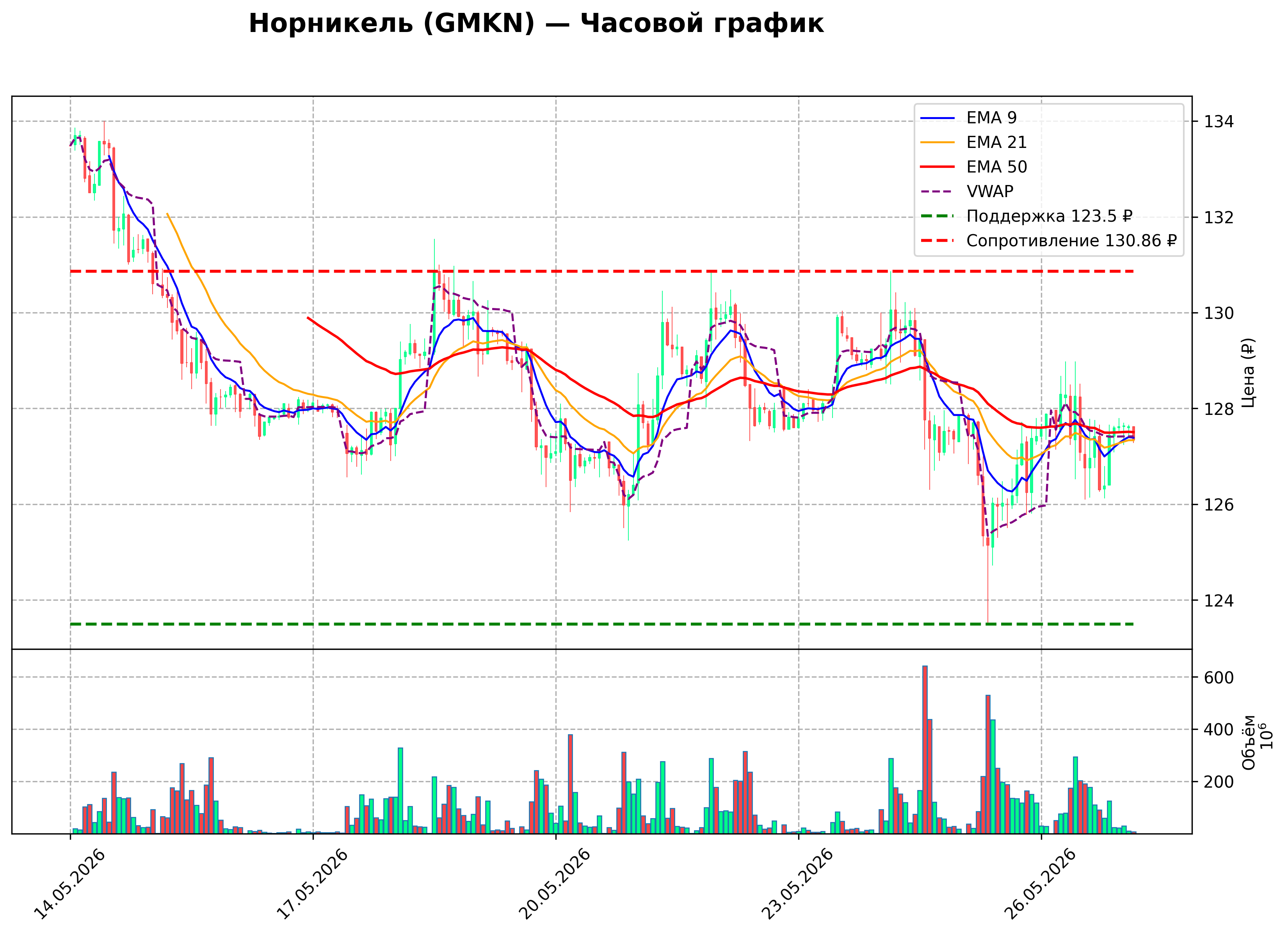 Технический график H1 GMKN