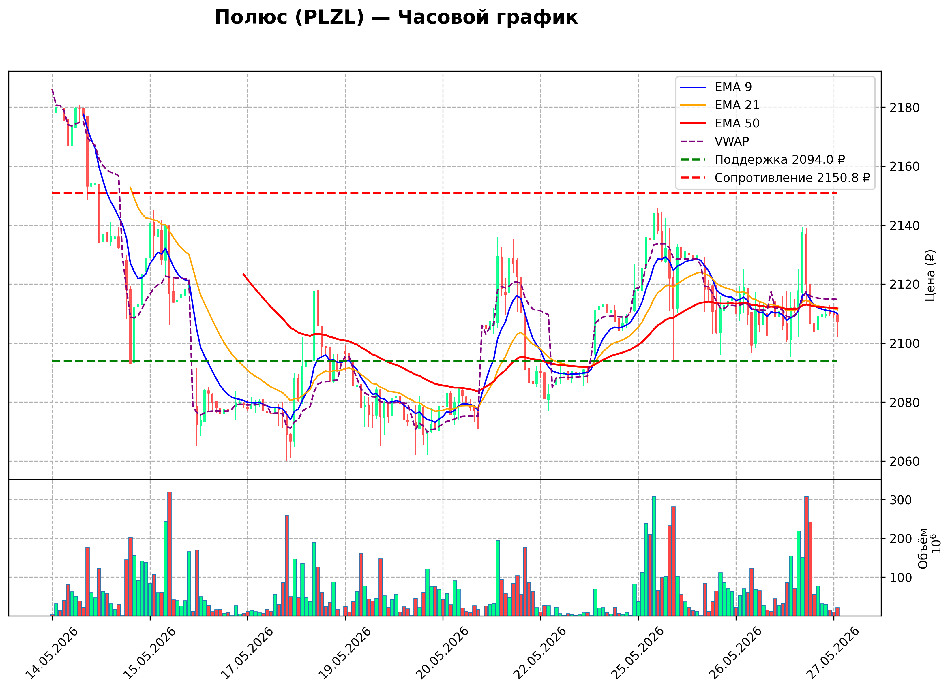 Технический график H1