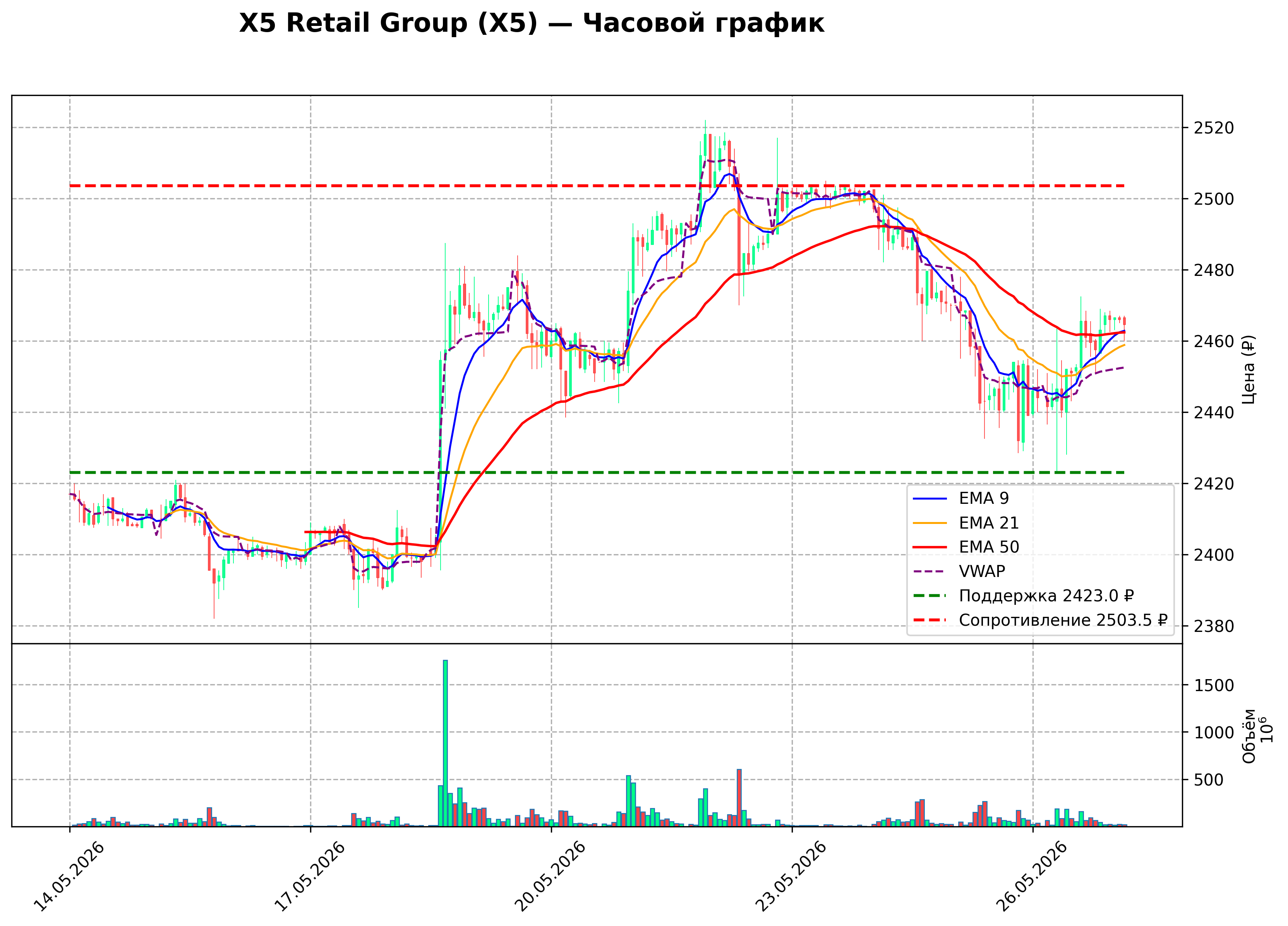 Технический график H1 X5 Retail Group