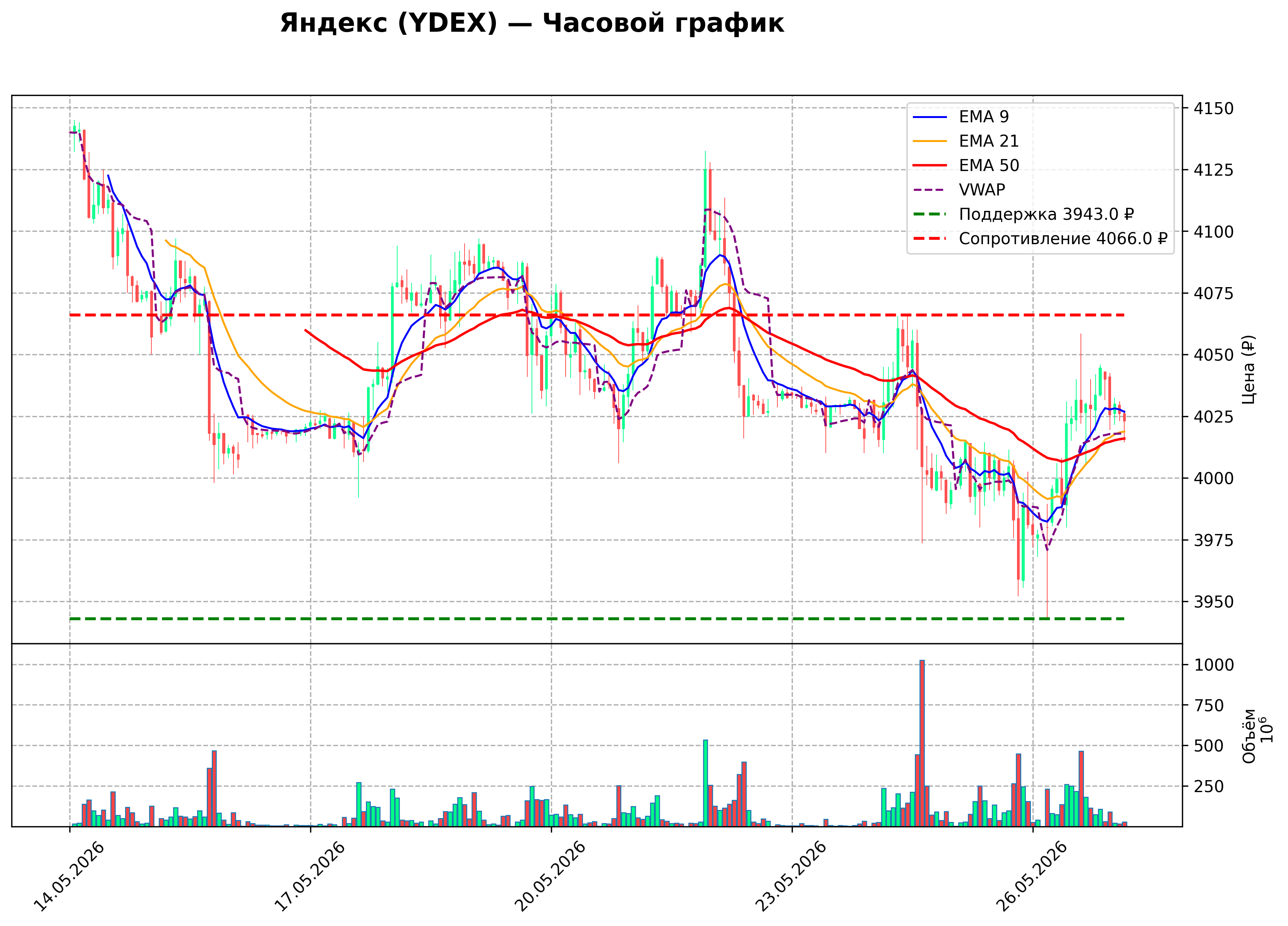 Технический график H1 YDEX