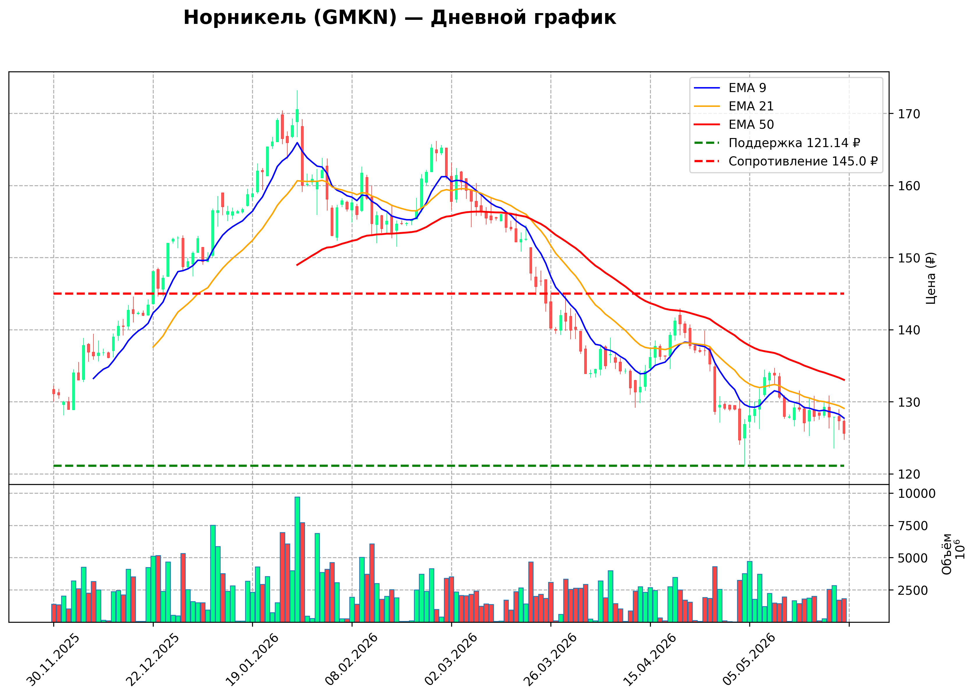 Технический график D GMKN