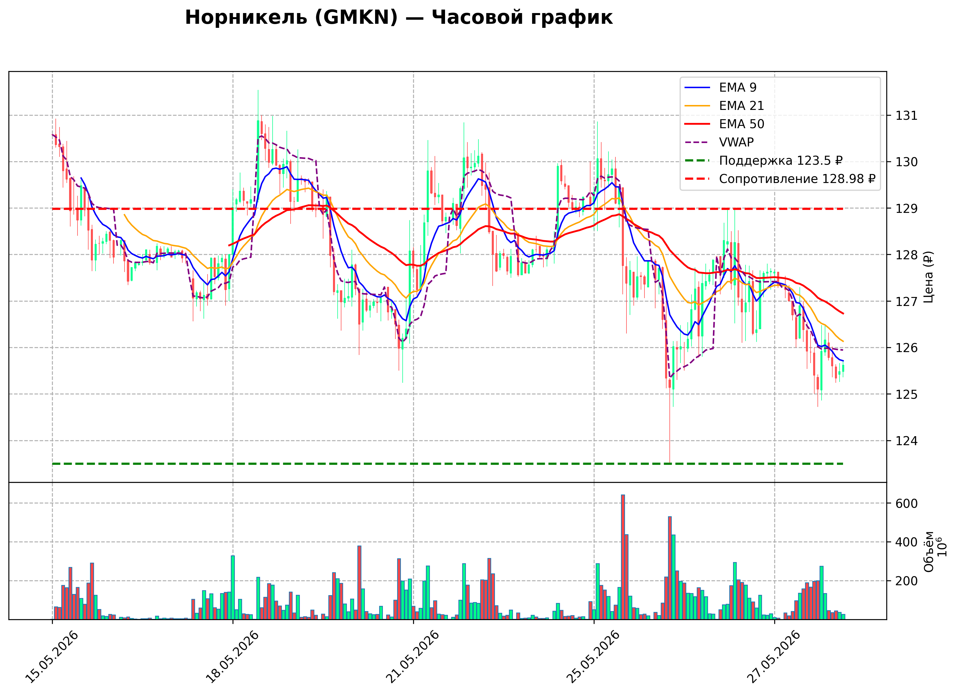 Технический график H1 GMKN