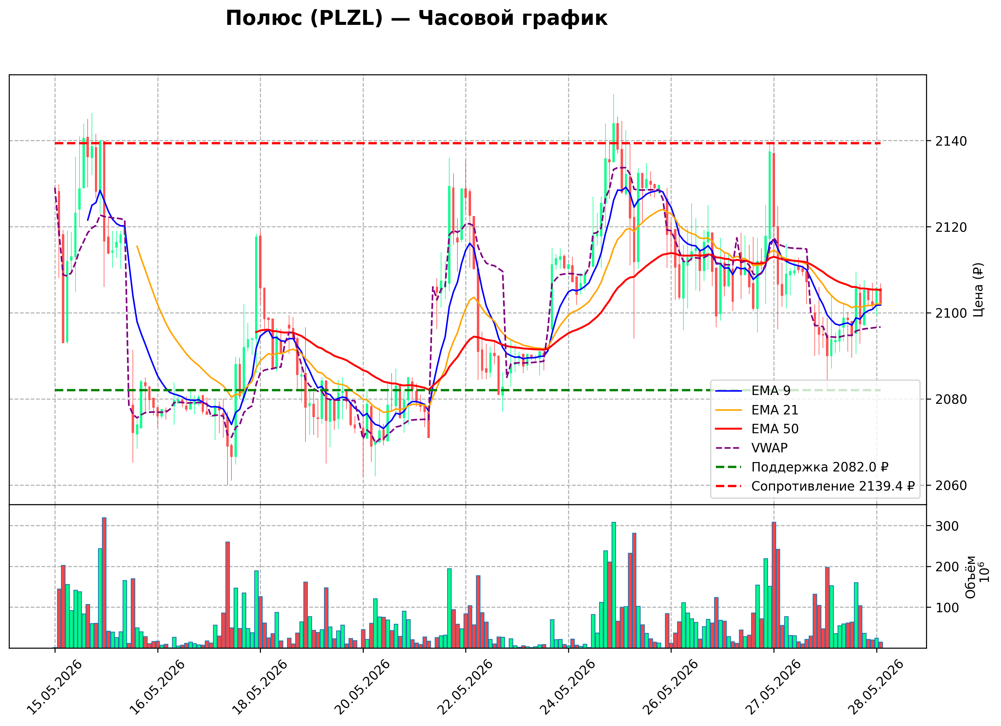 Технический график H1
