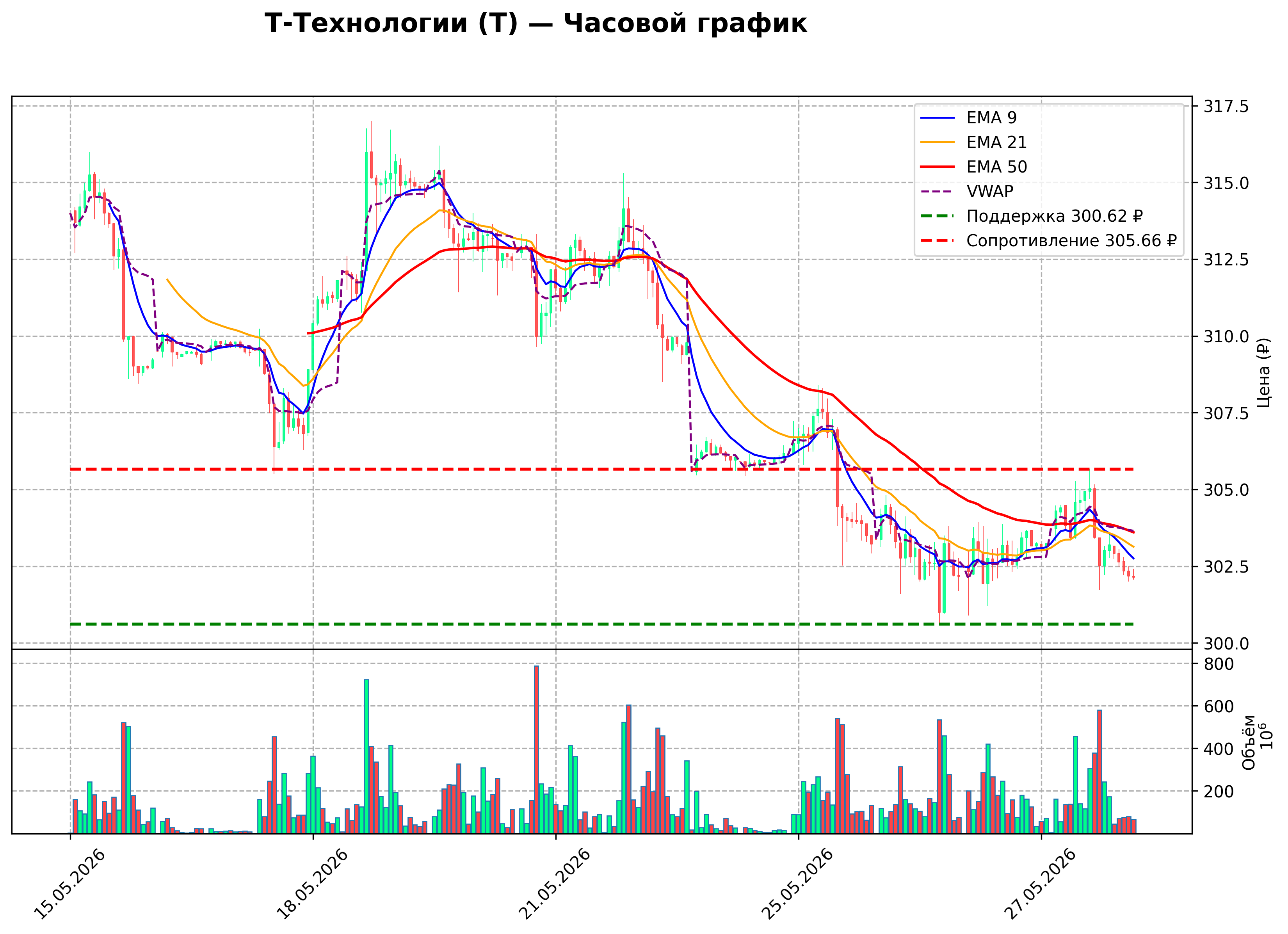Технический график H1
