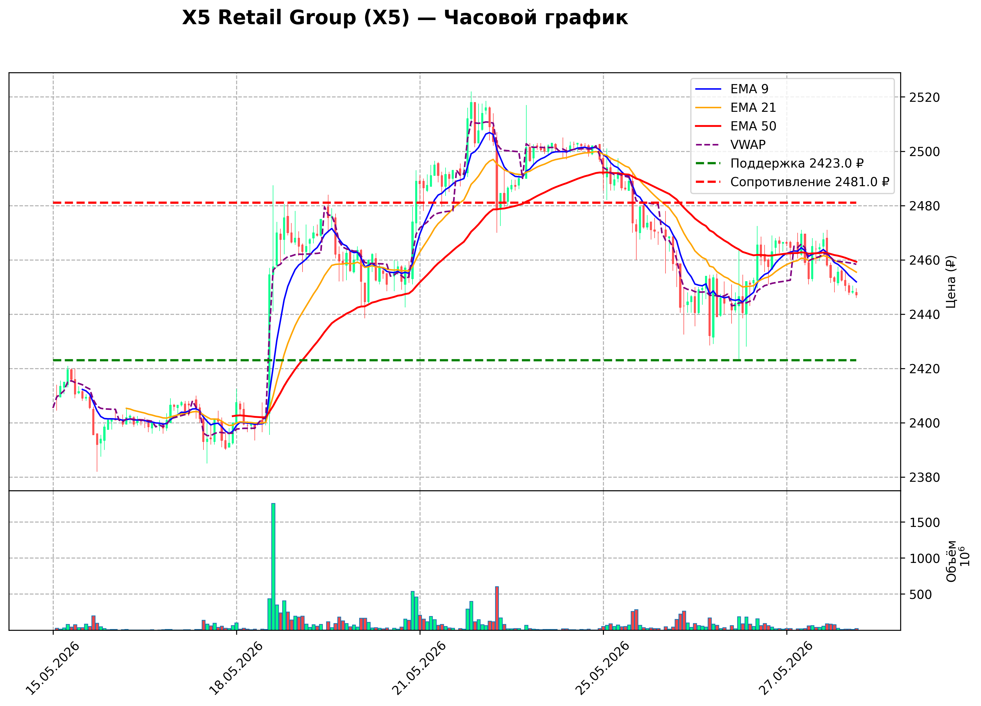 Технический график H1 X5 Retail Group