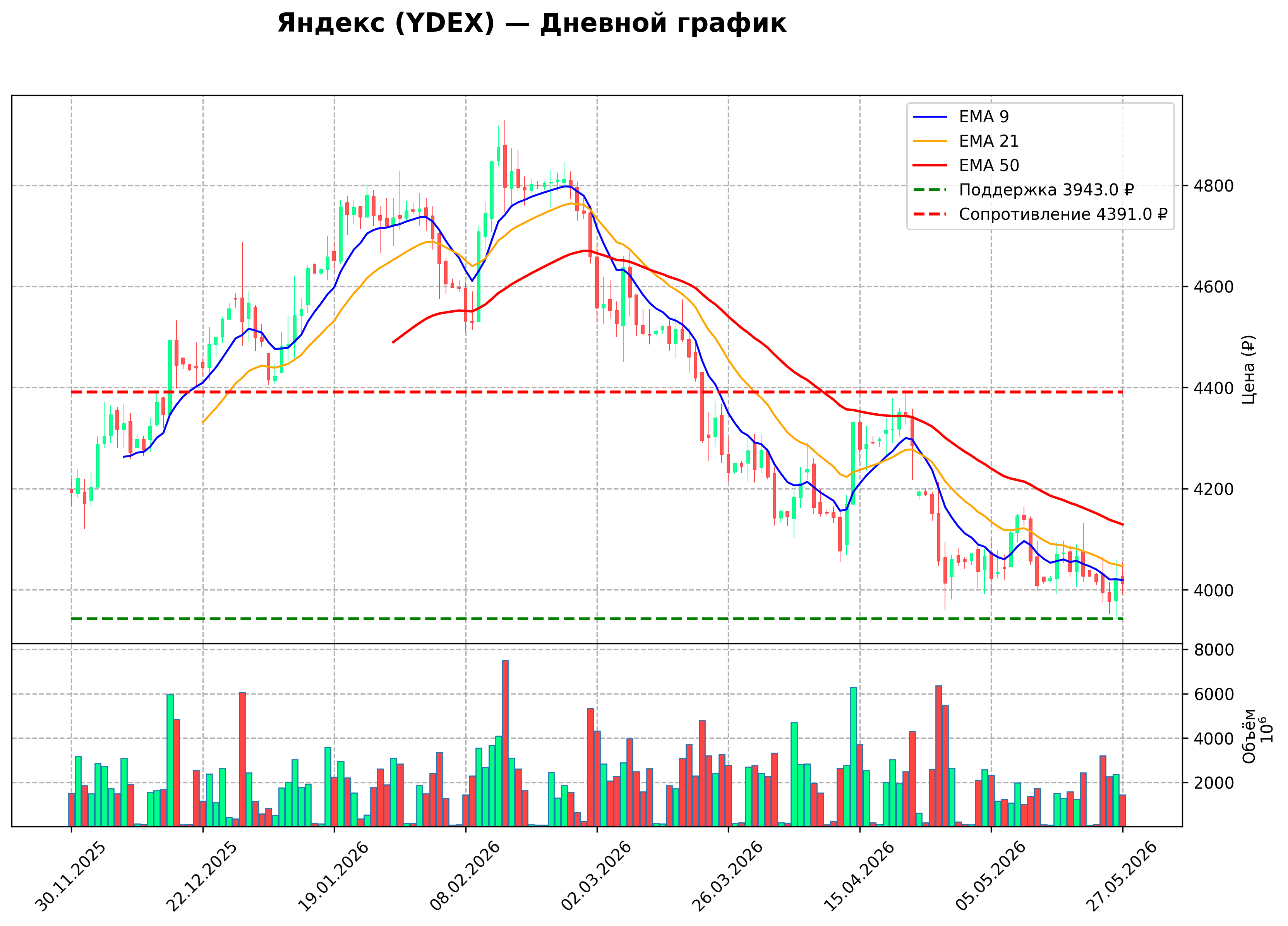Технический график D YDEX