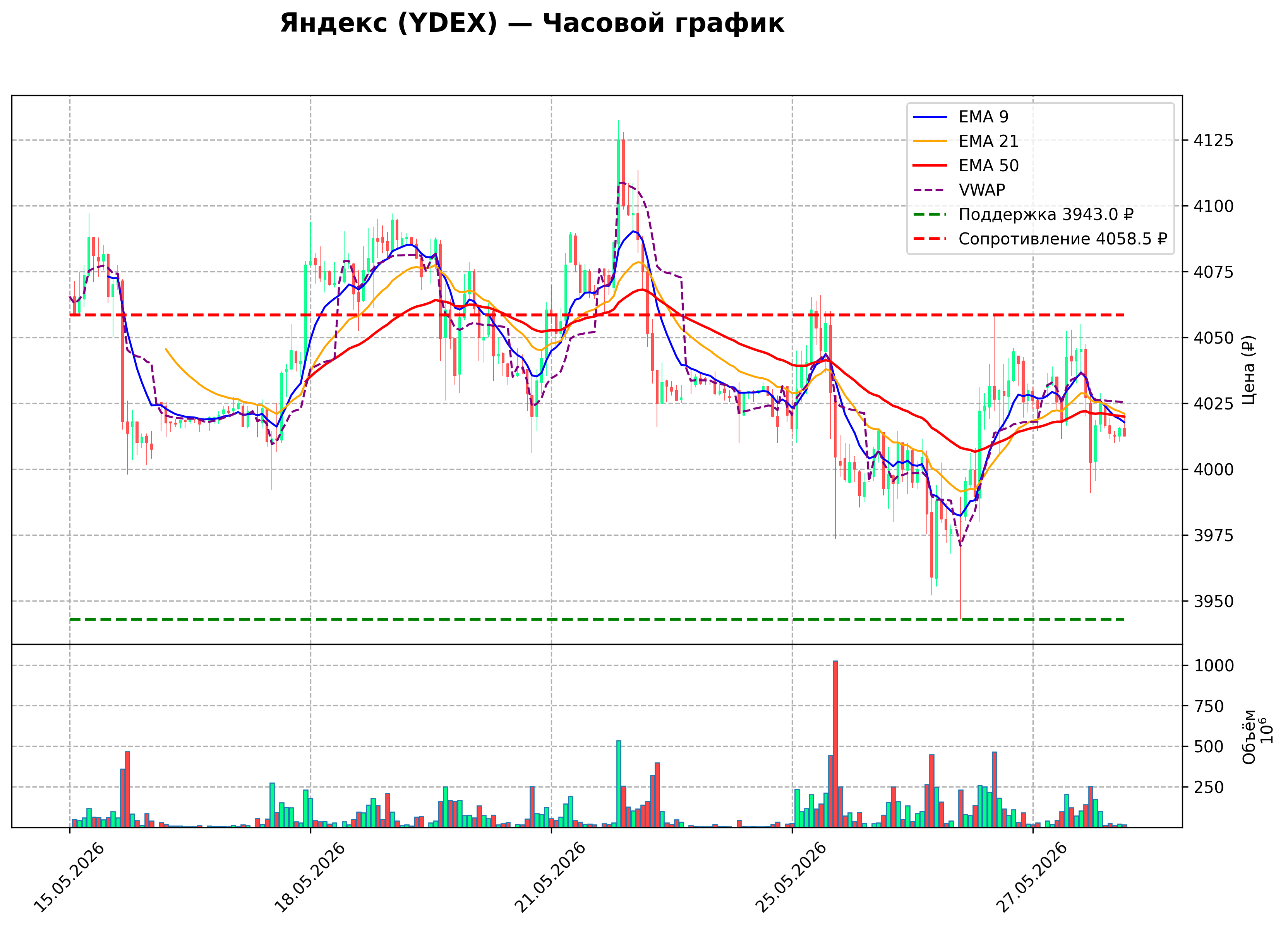 Технический график H1 YDEX