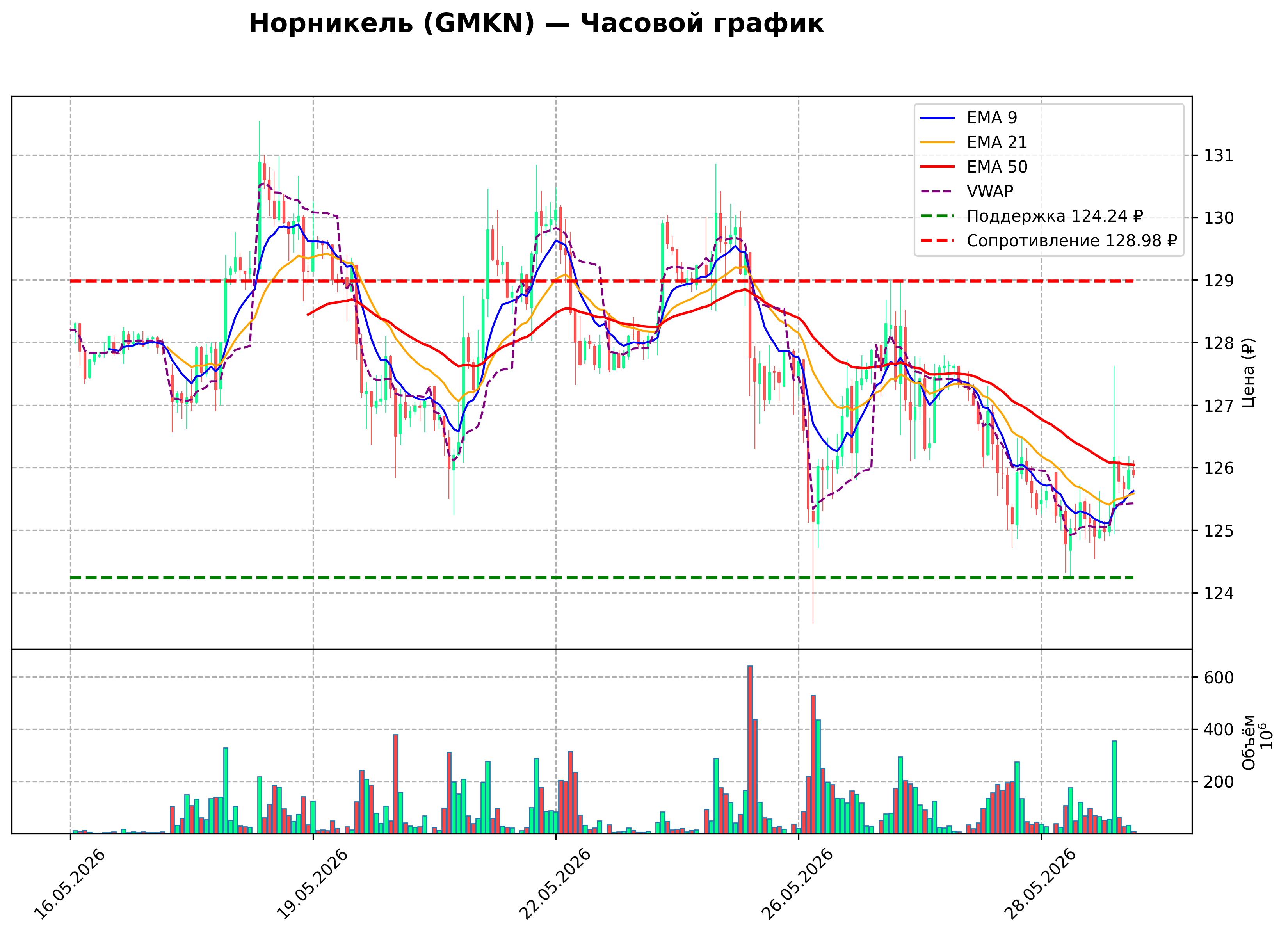 Технический график H1 GMKN