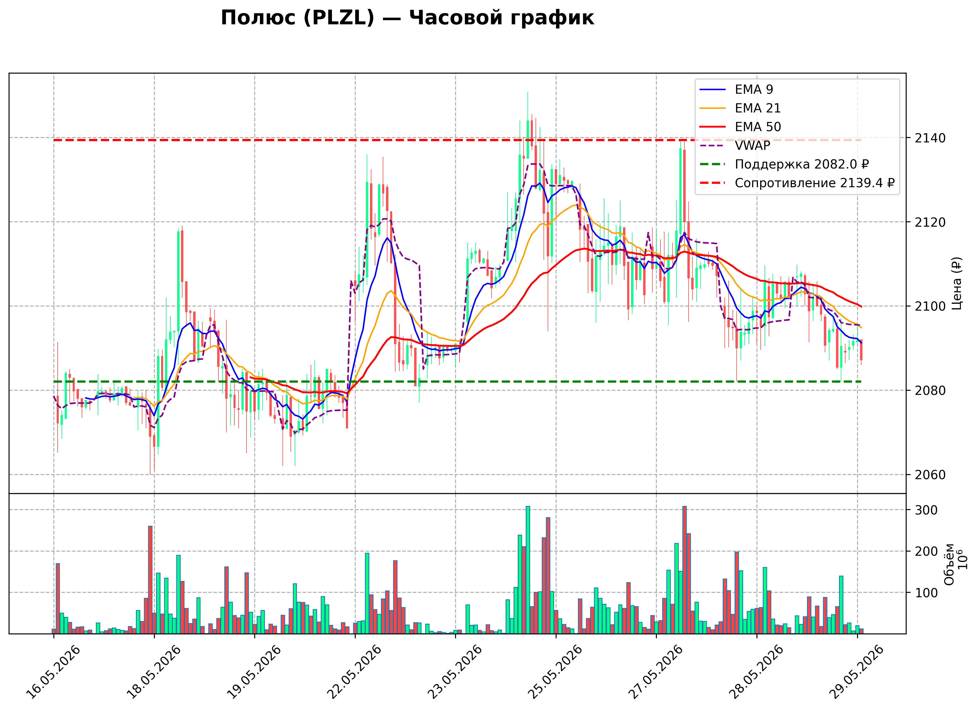 Технический график H1