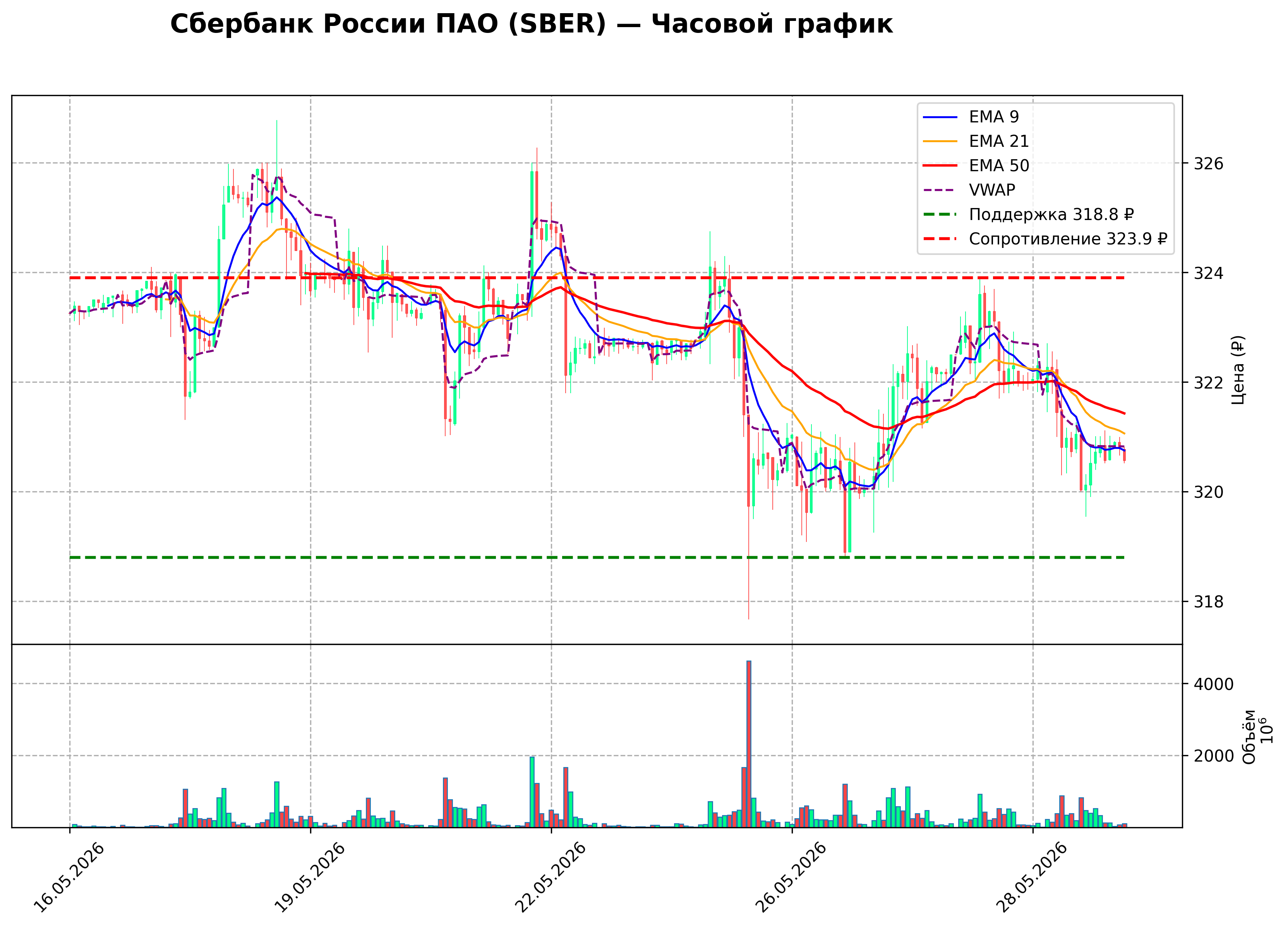 Технический график H1