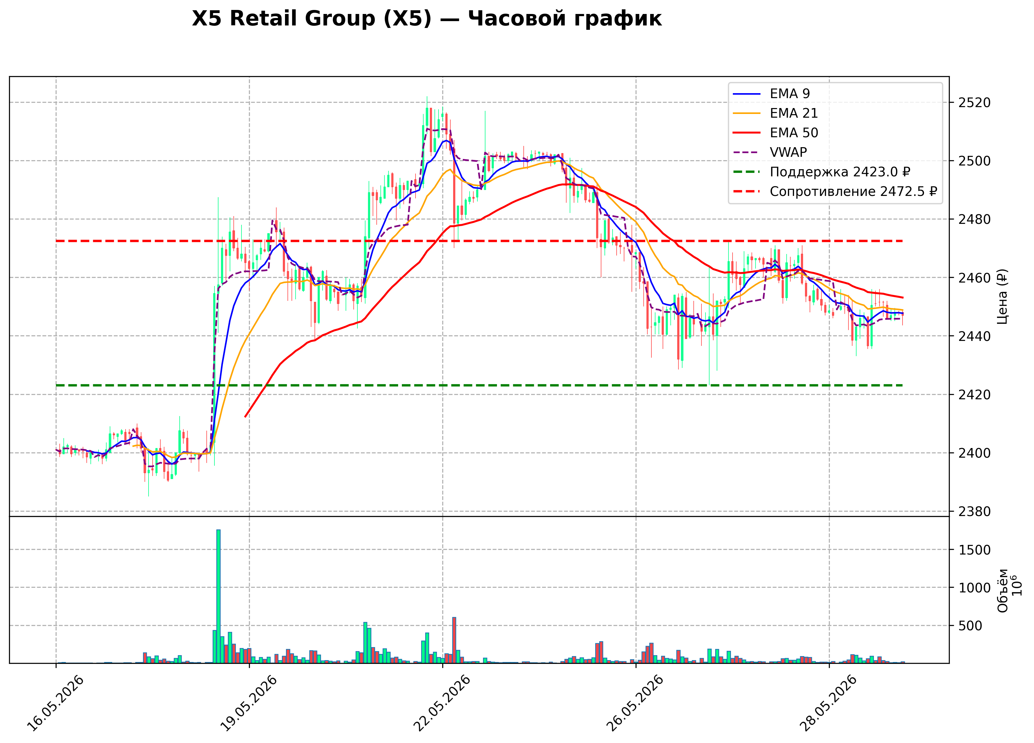 Технический график H1 X5 Retail Group
