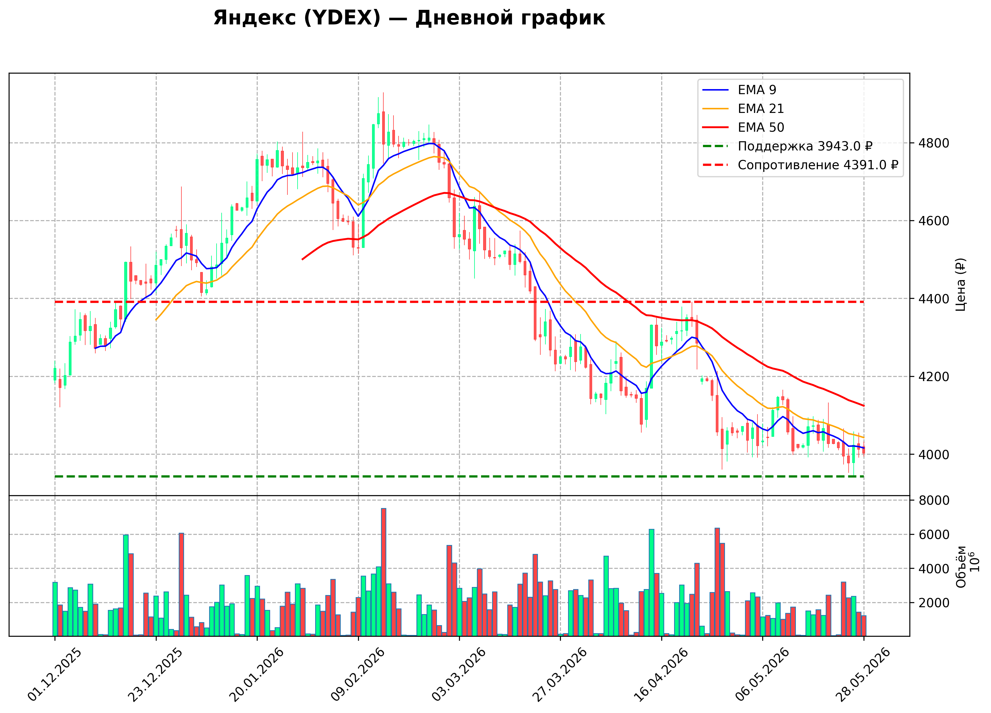 Технический график D YDEX