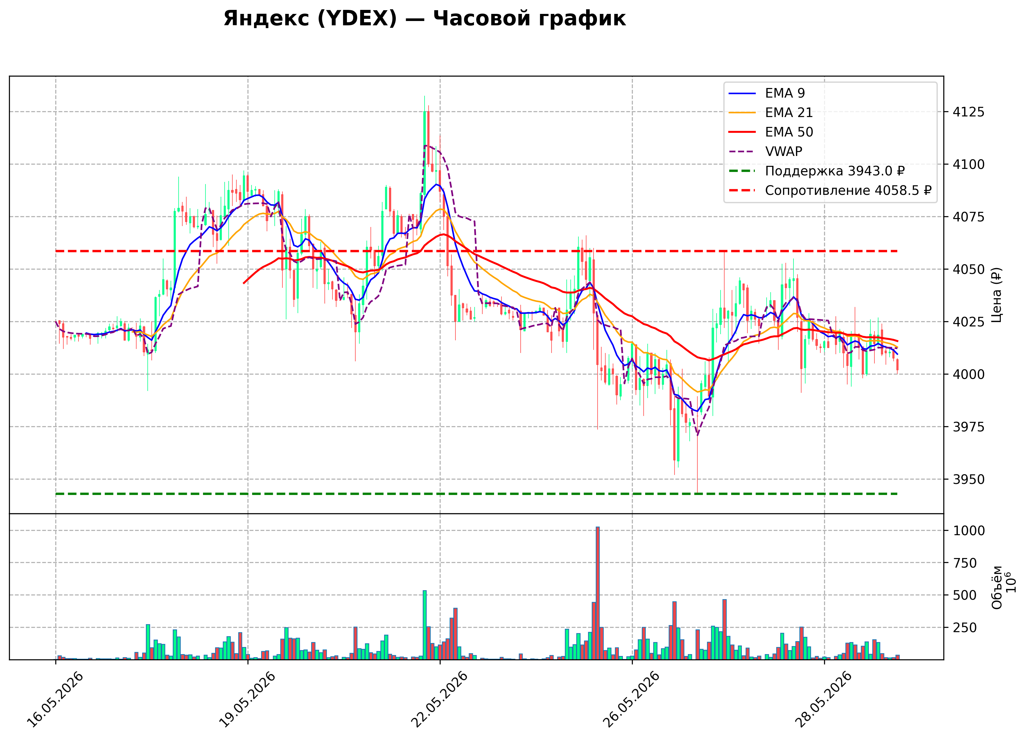 Технический график H1 YDEX