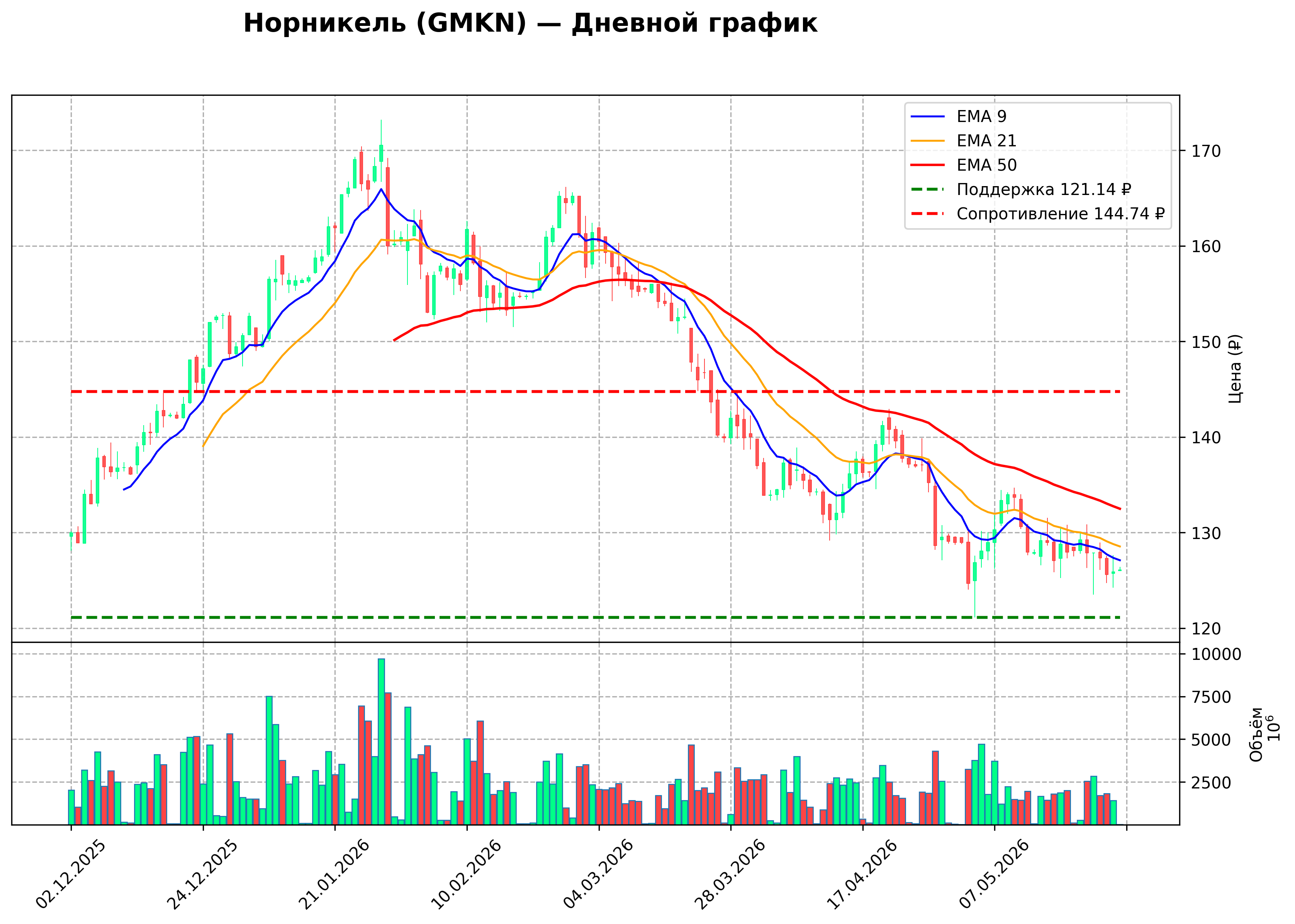 Технический график D GMKN