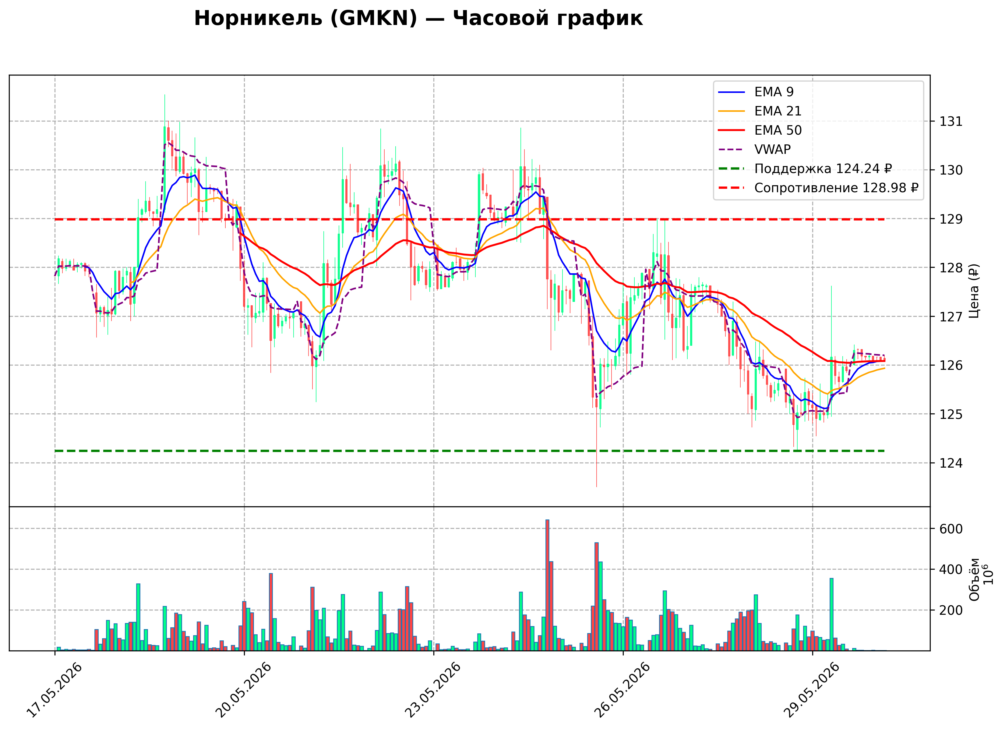 Технический график H1 GMKN