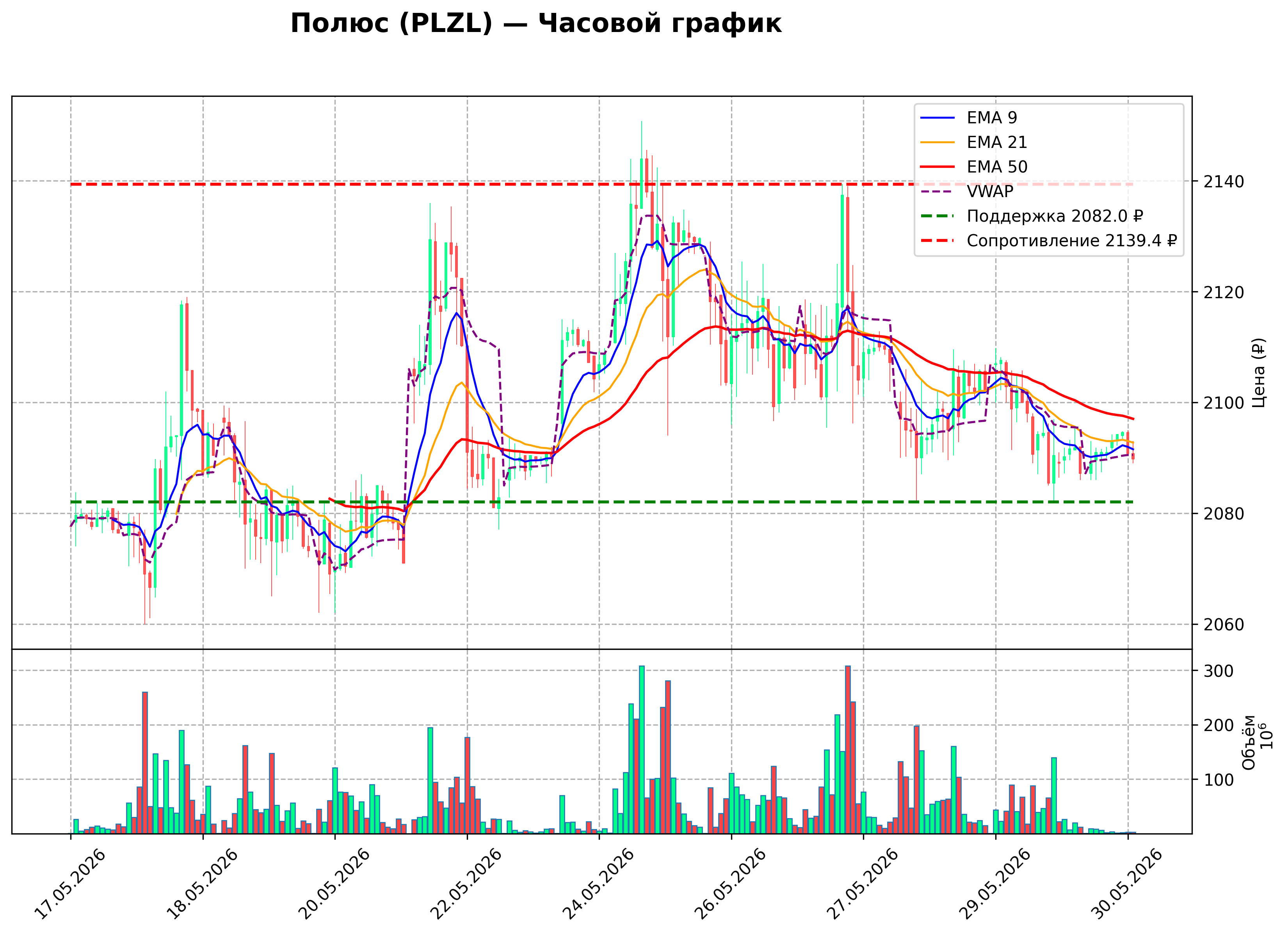 Технический график H1