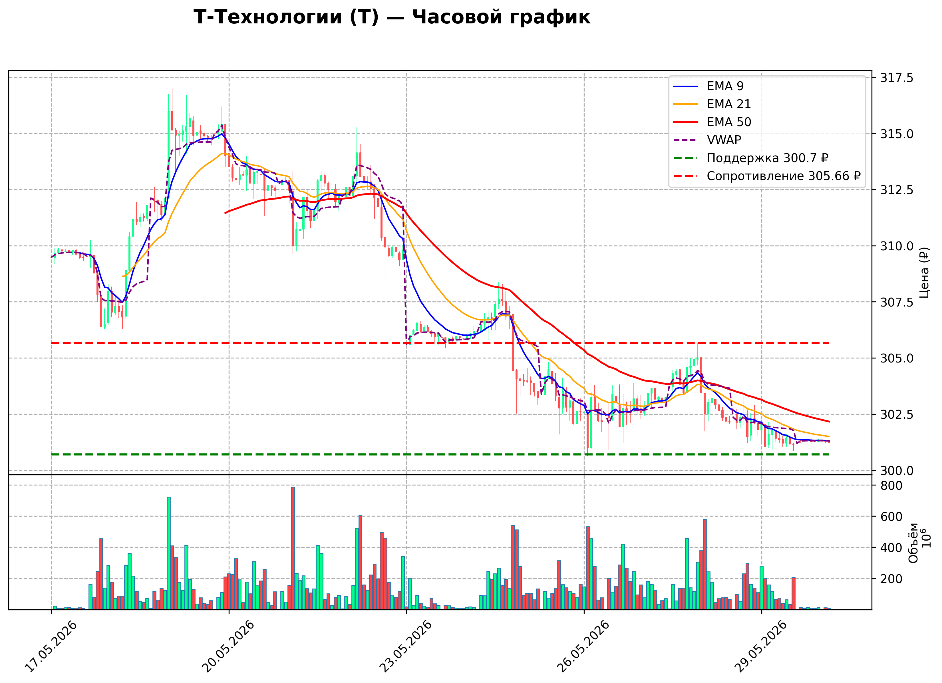 Технический график H1