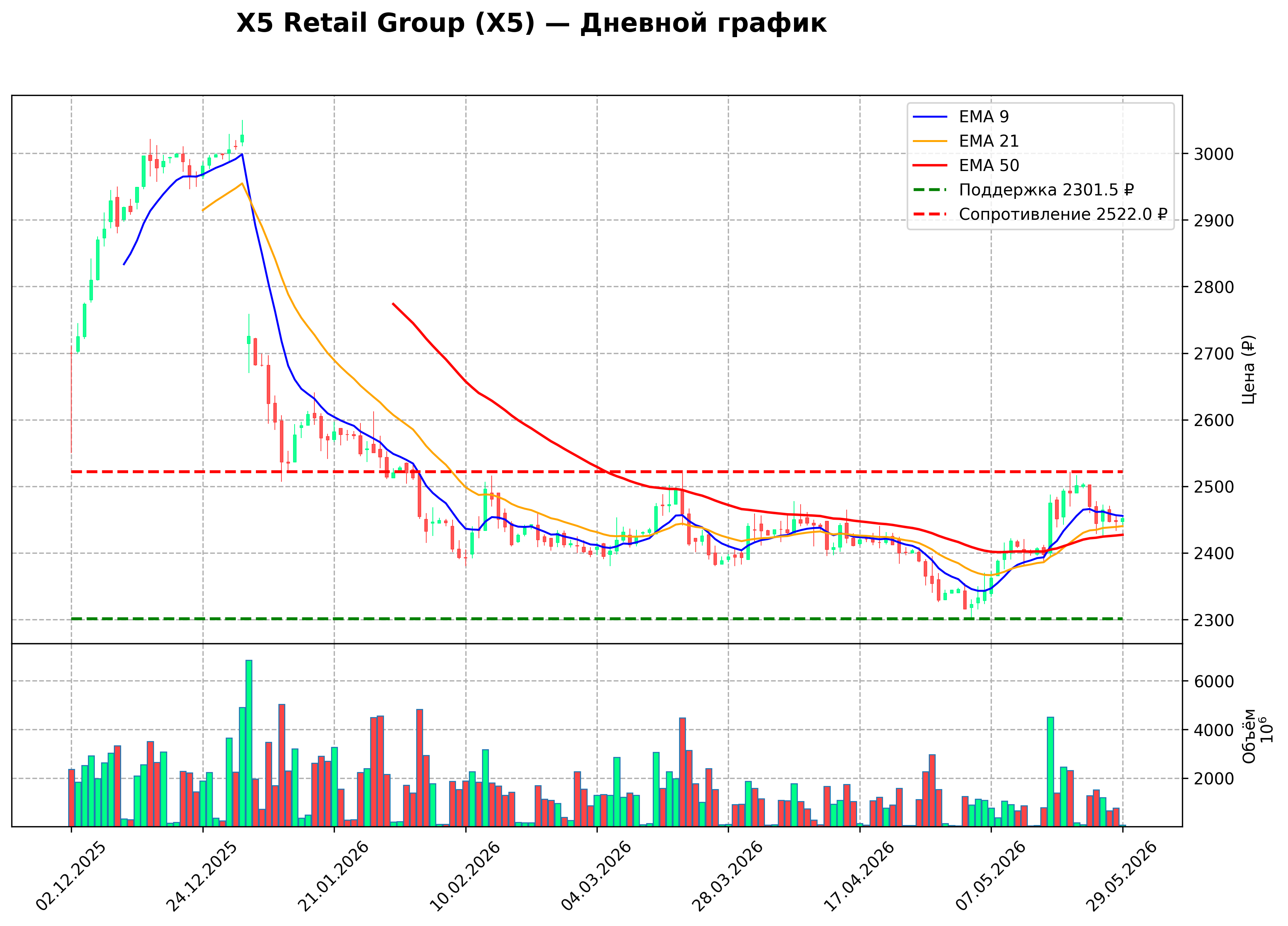 Технический график D X5 Retail Group