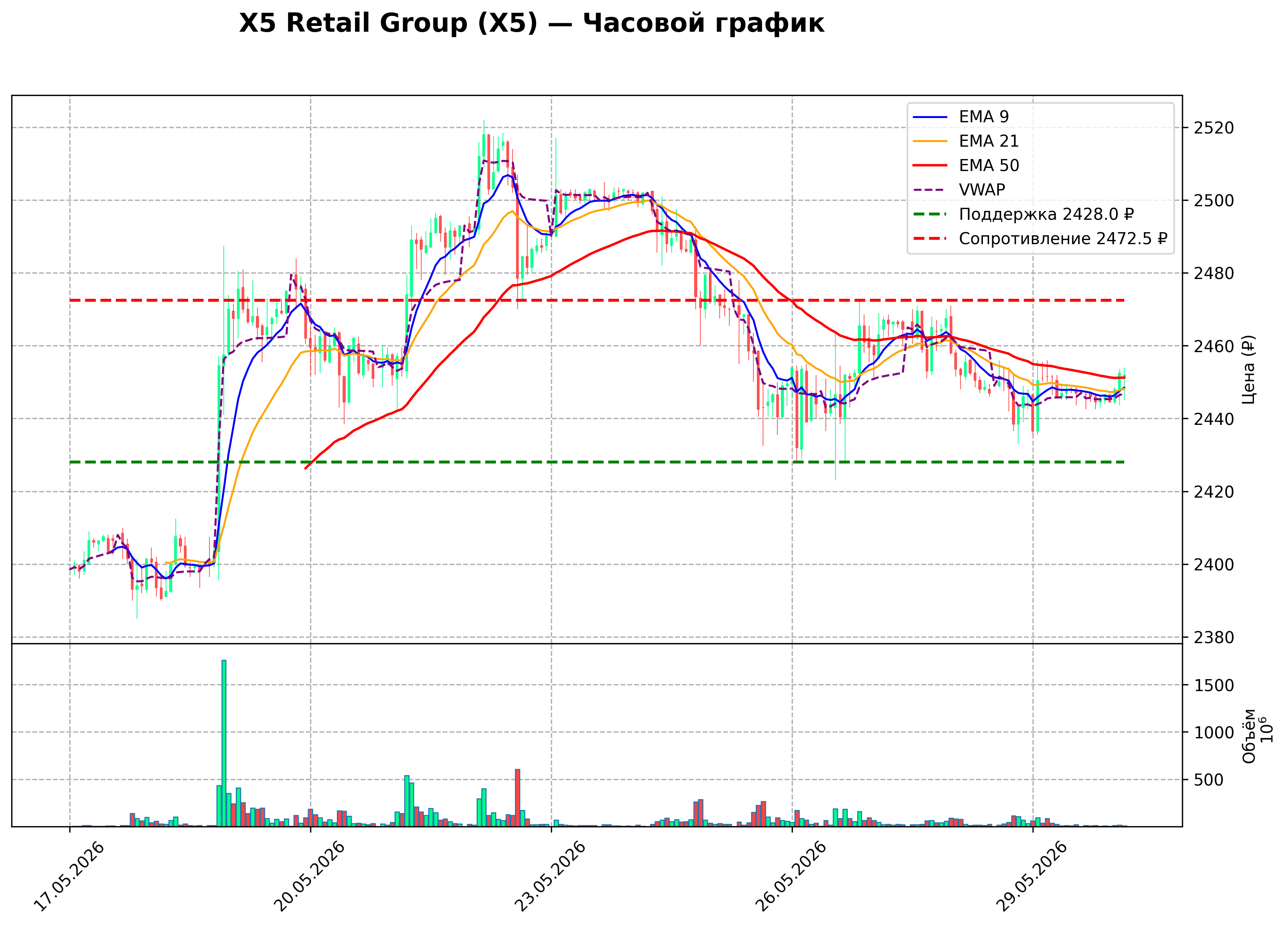 Технический график H1 X5 Retail Group