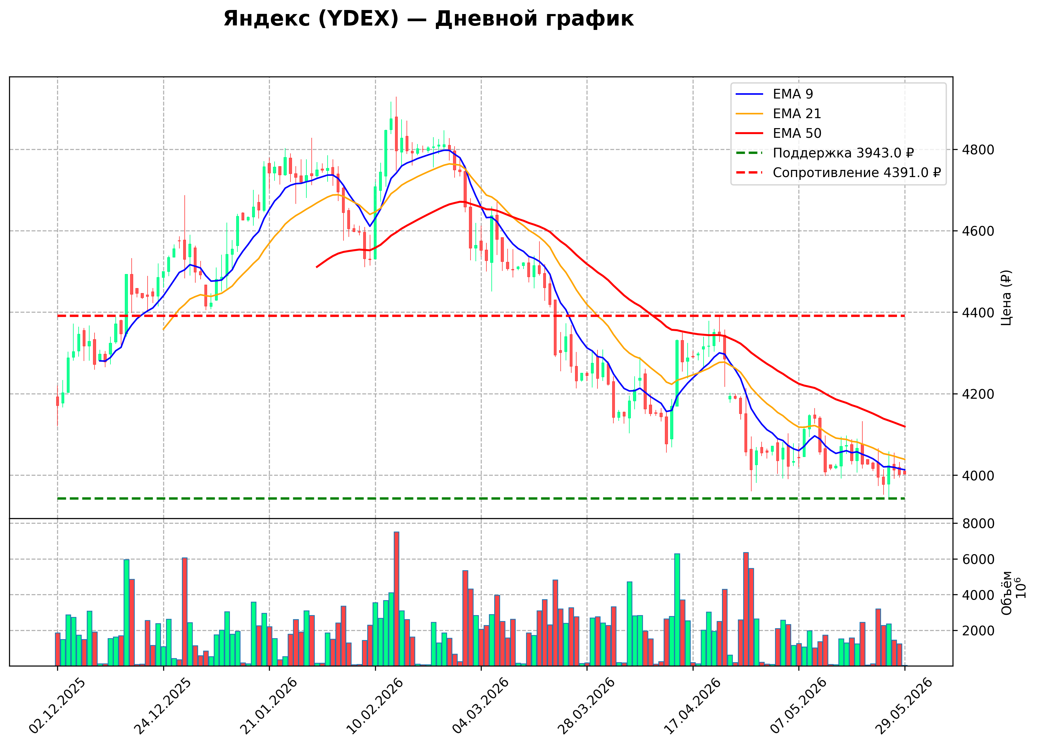 Технический график D YDEX