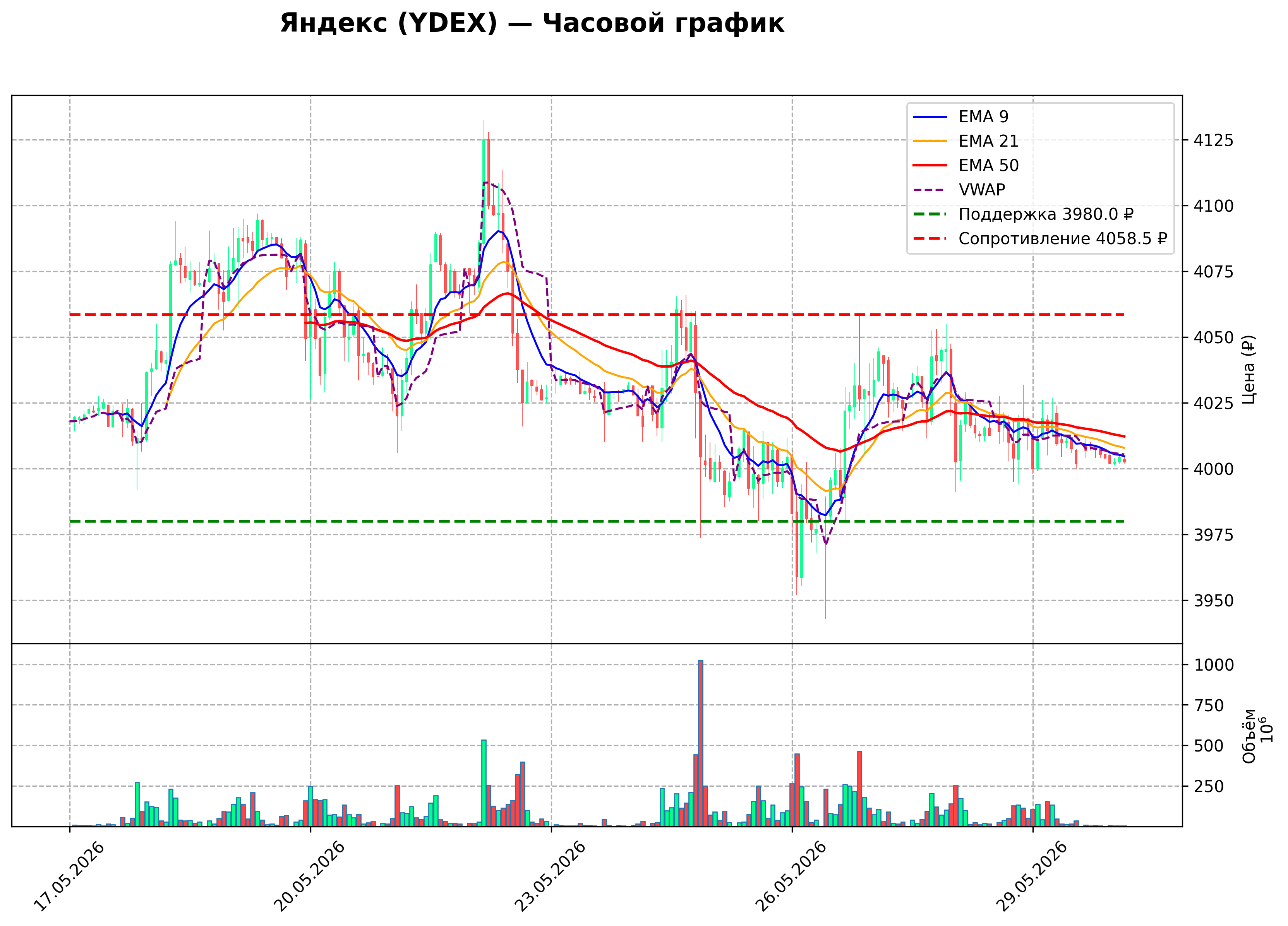 Технический график H1 YDEX