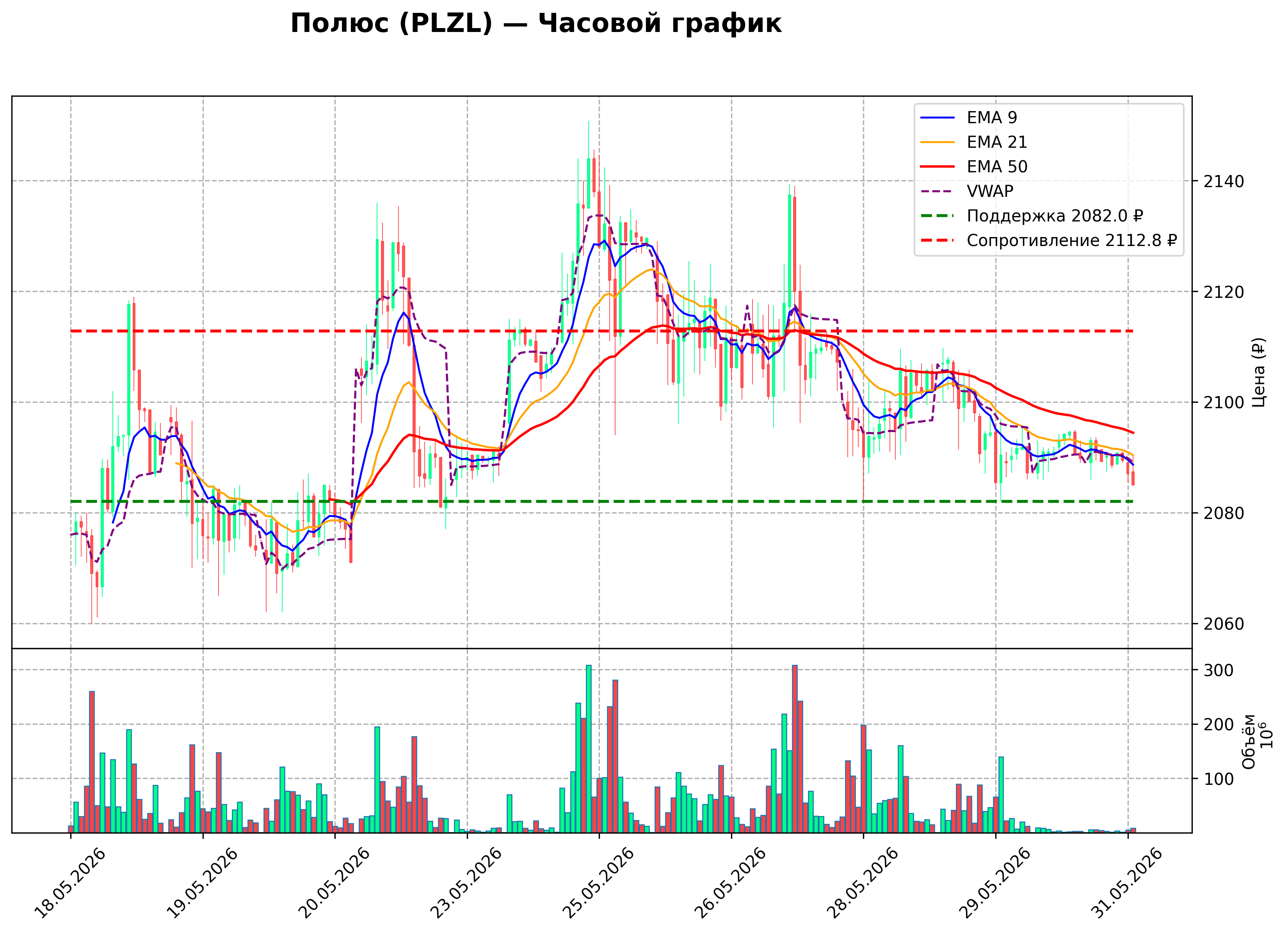 Технический график H1