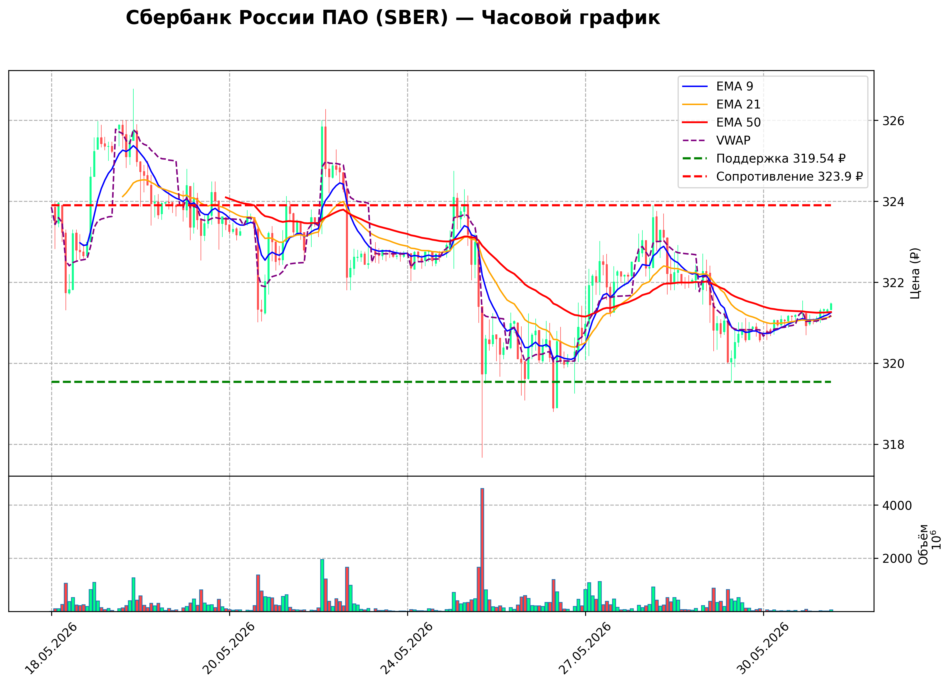 Технический график H1