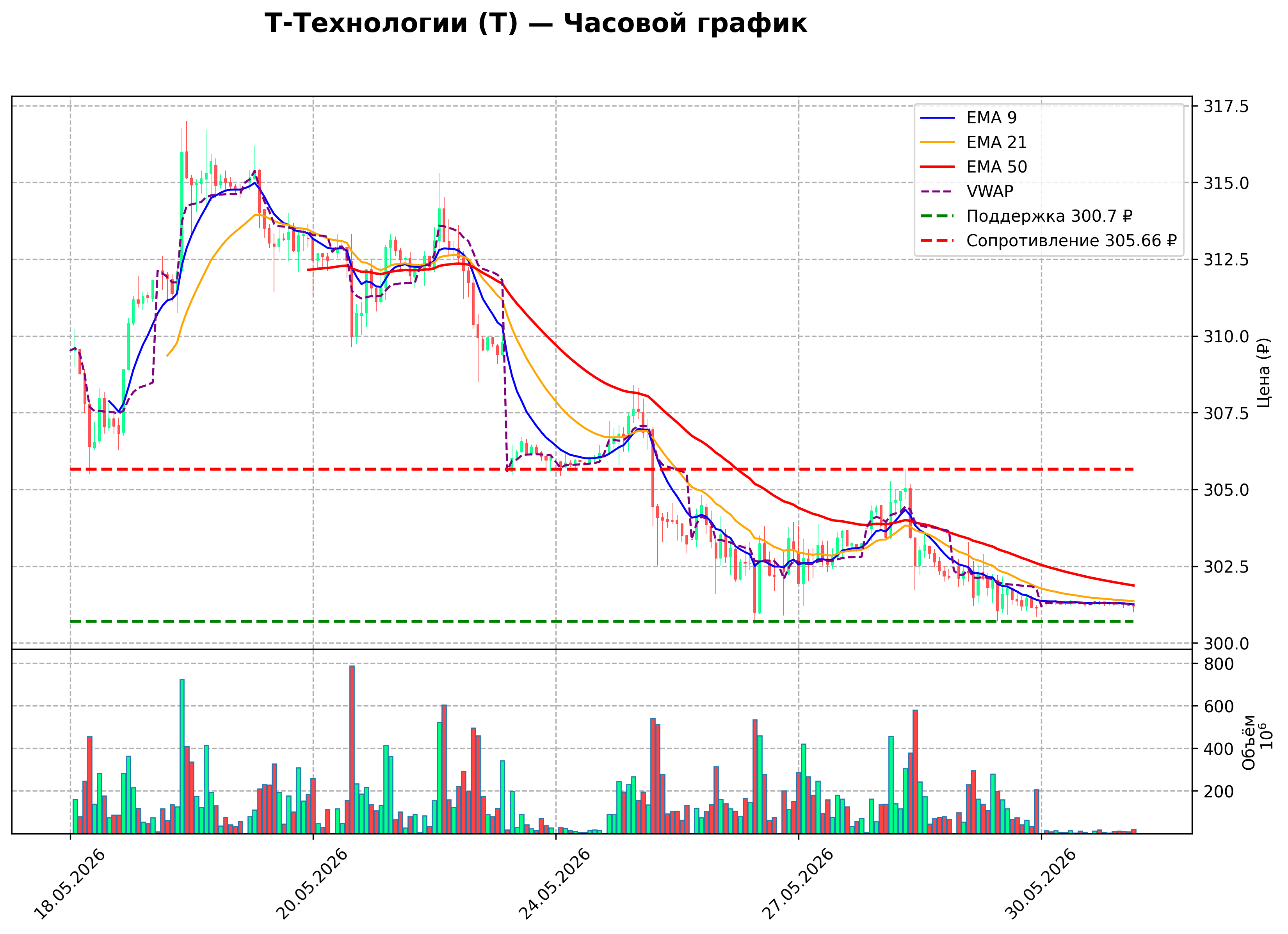 Технический график H1