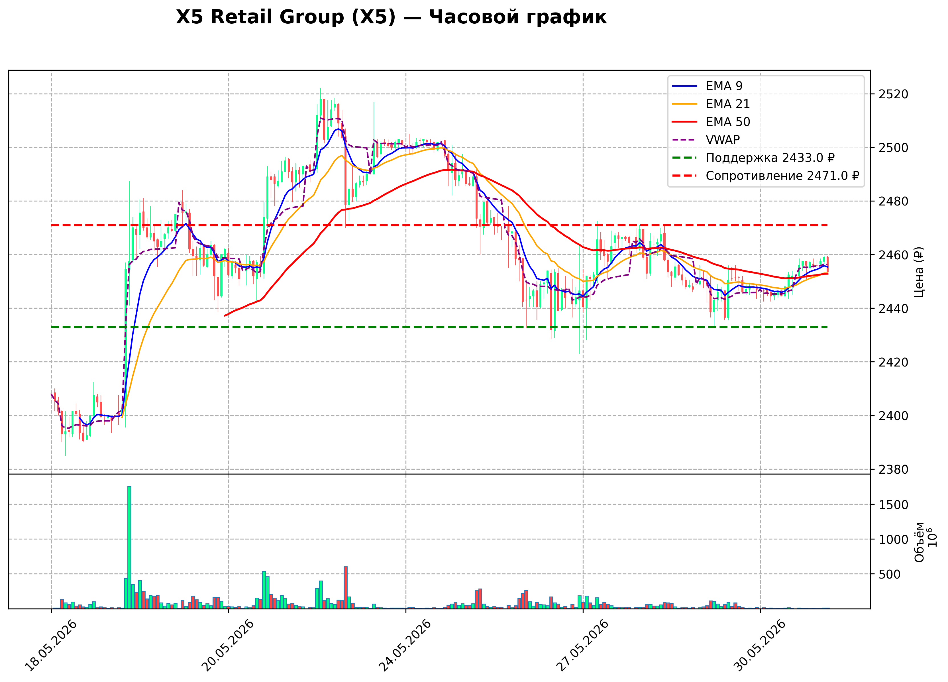 Технический график H1 X5 Retail Group