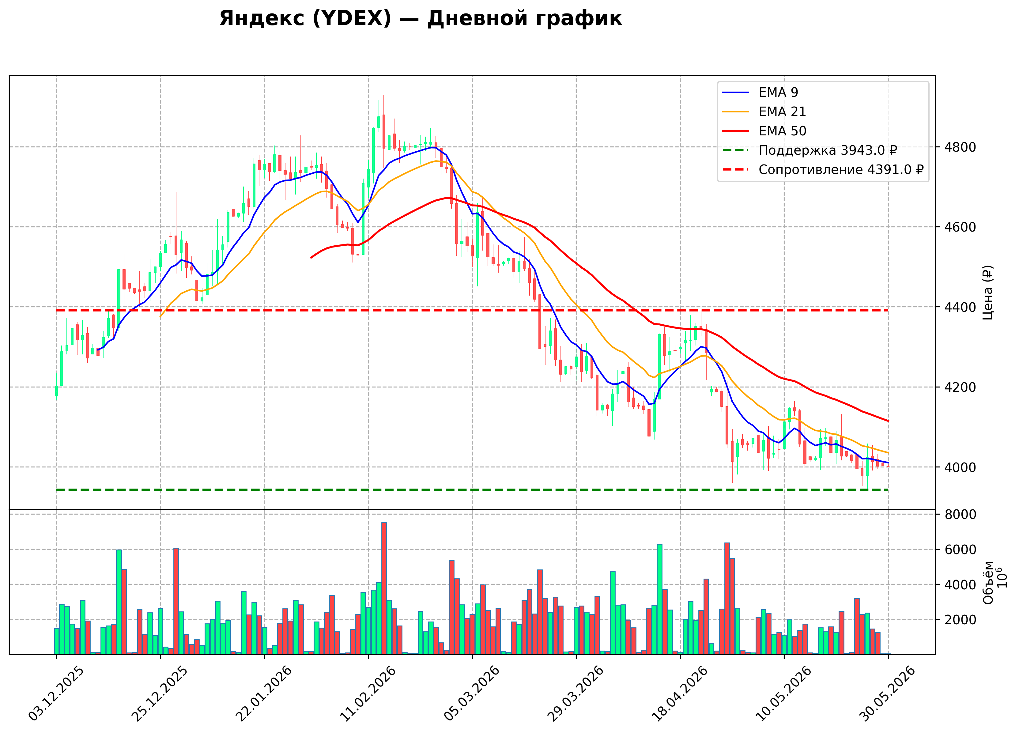 Технический график D YDEX