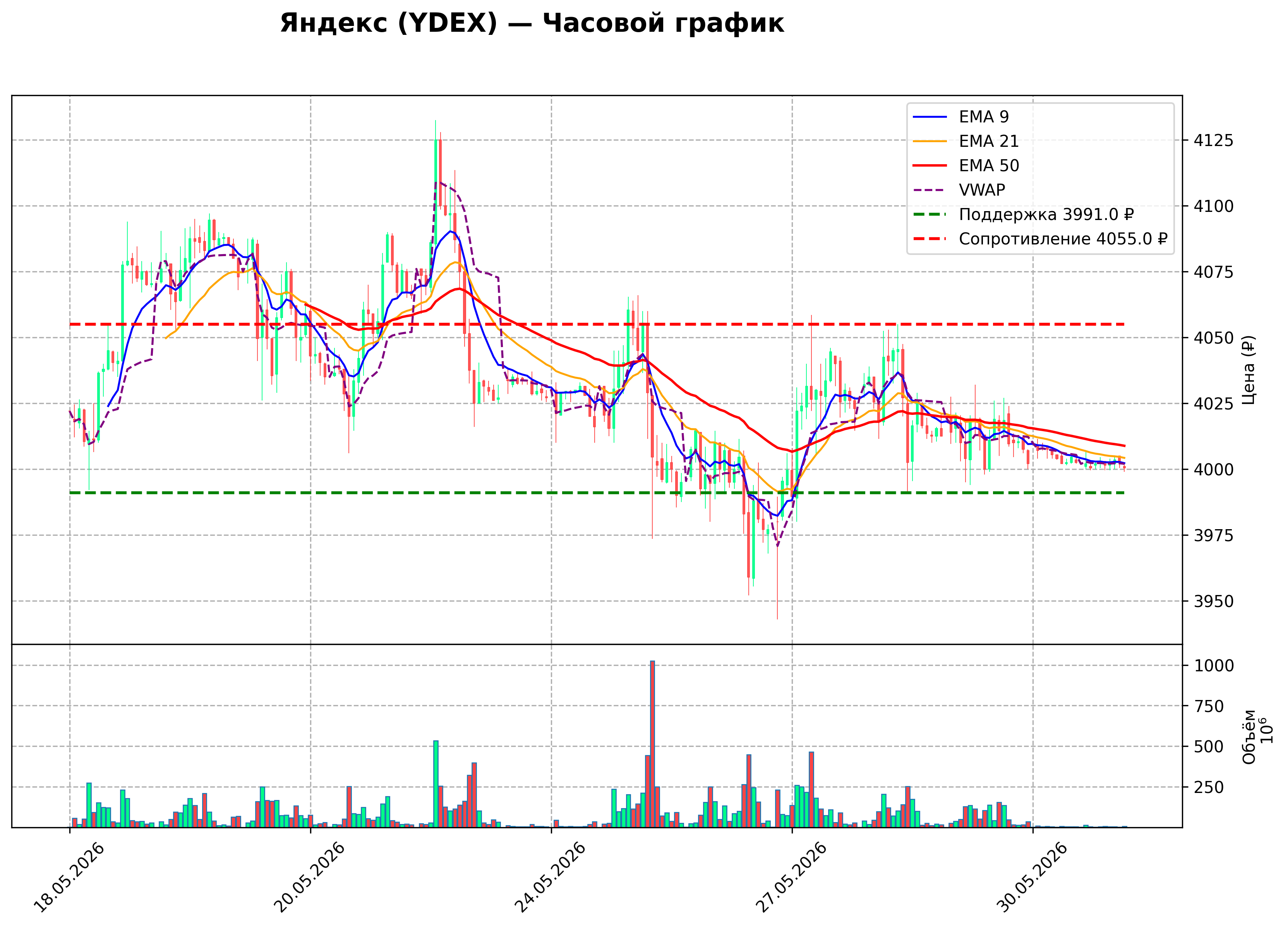 Технический график H1 YDEX