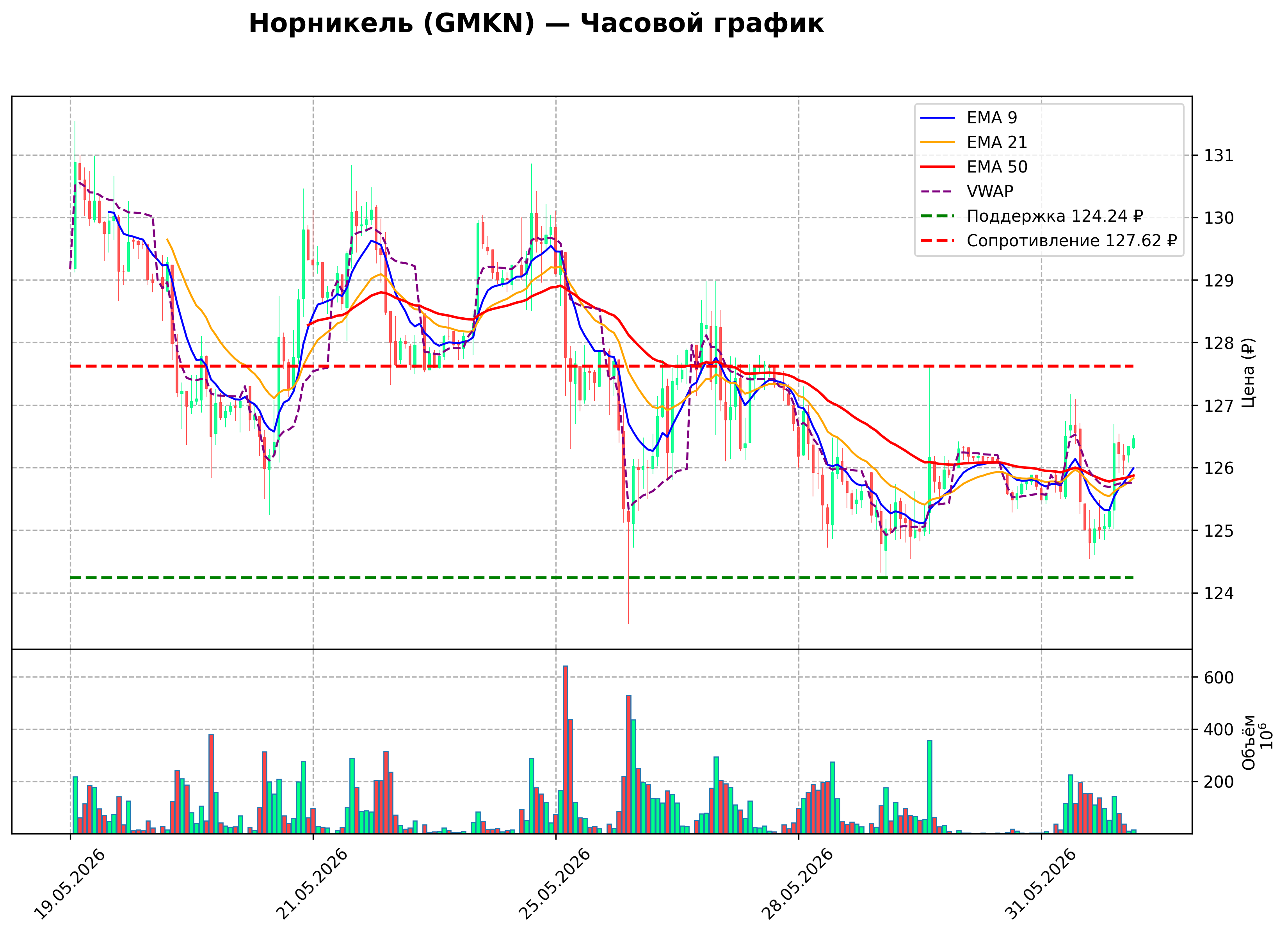 Технический график H1 GMKN