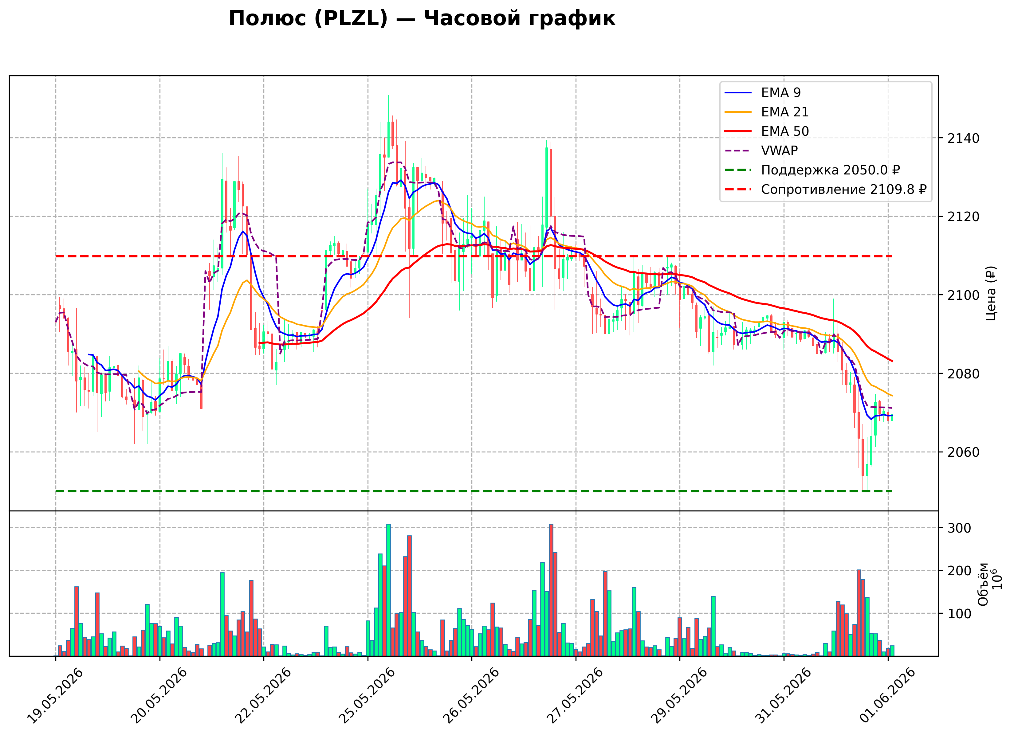 Технический график H1