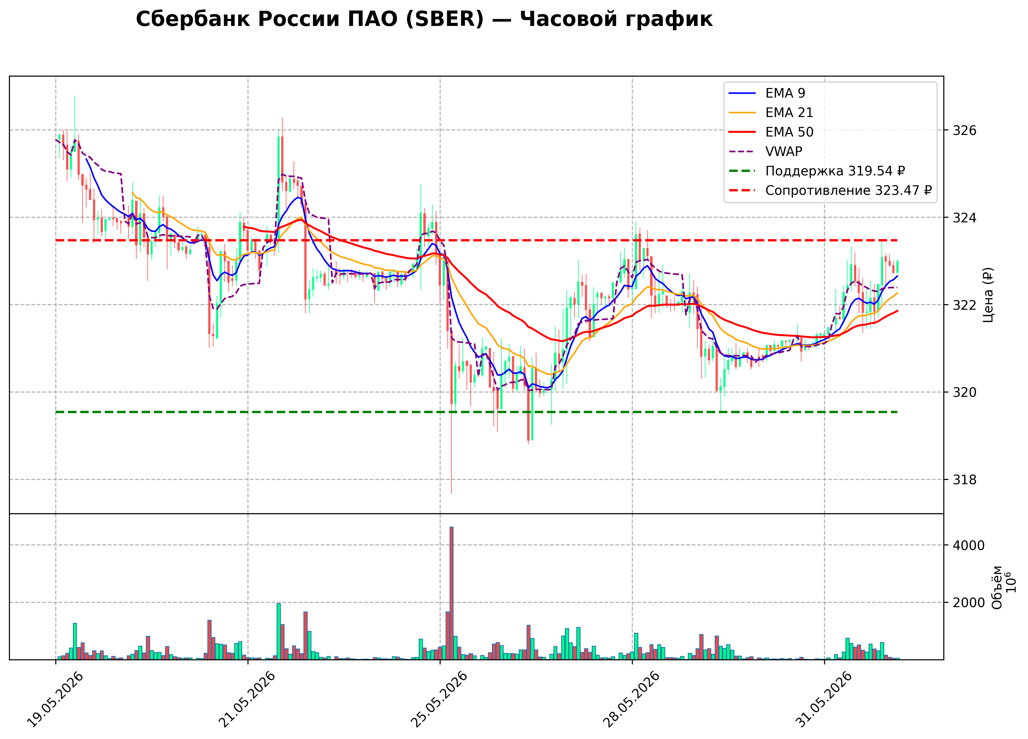 Технический график H1