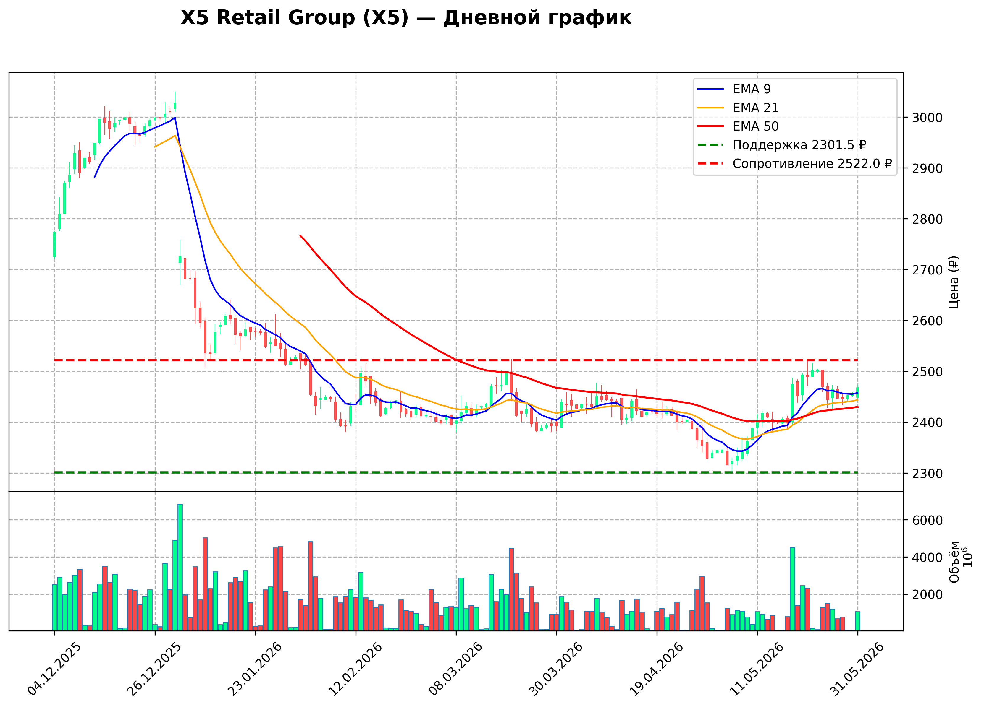 Технический график D X5 Retail Group