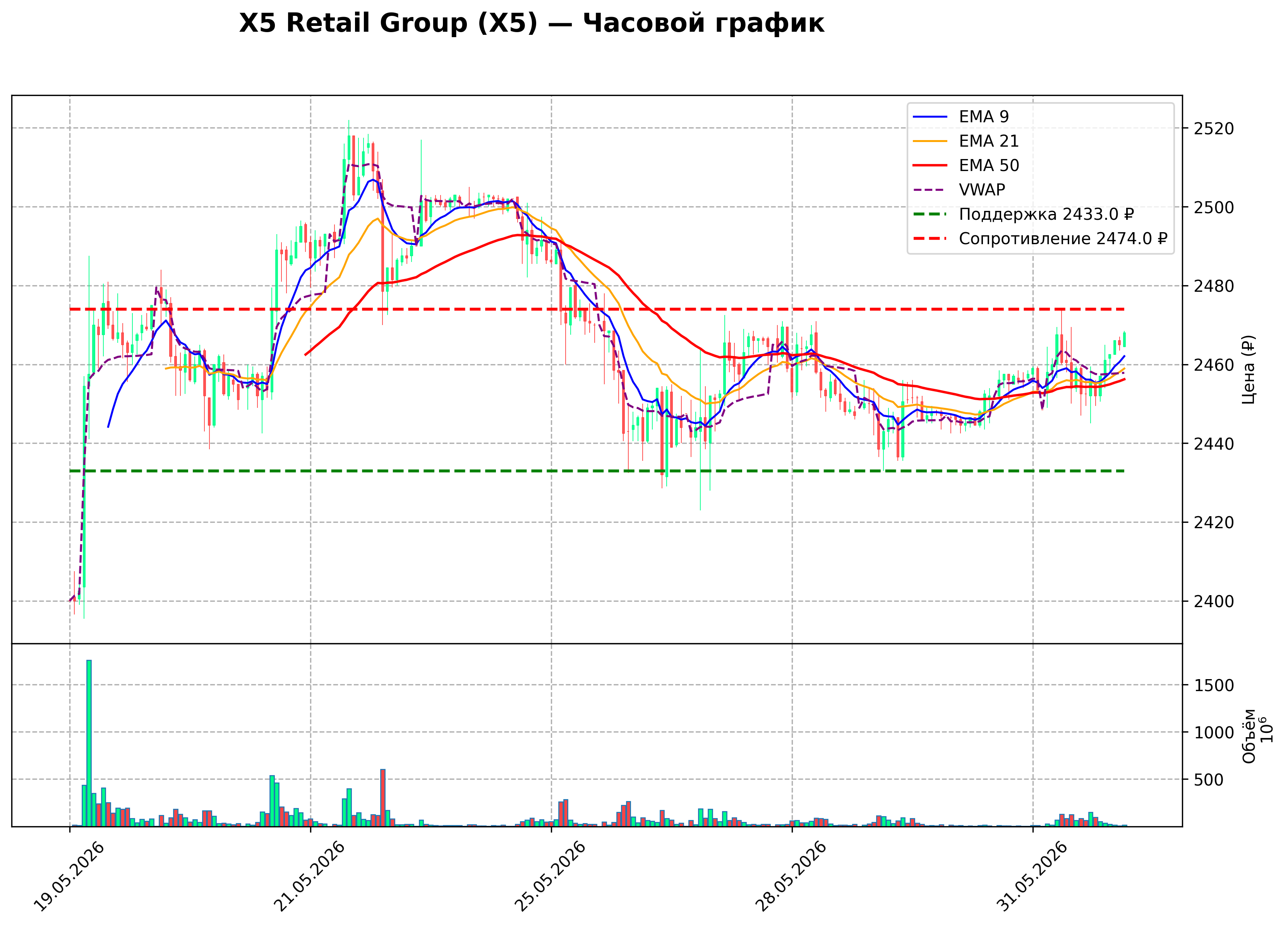 Технический график H1 X5 Retail Group