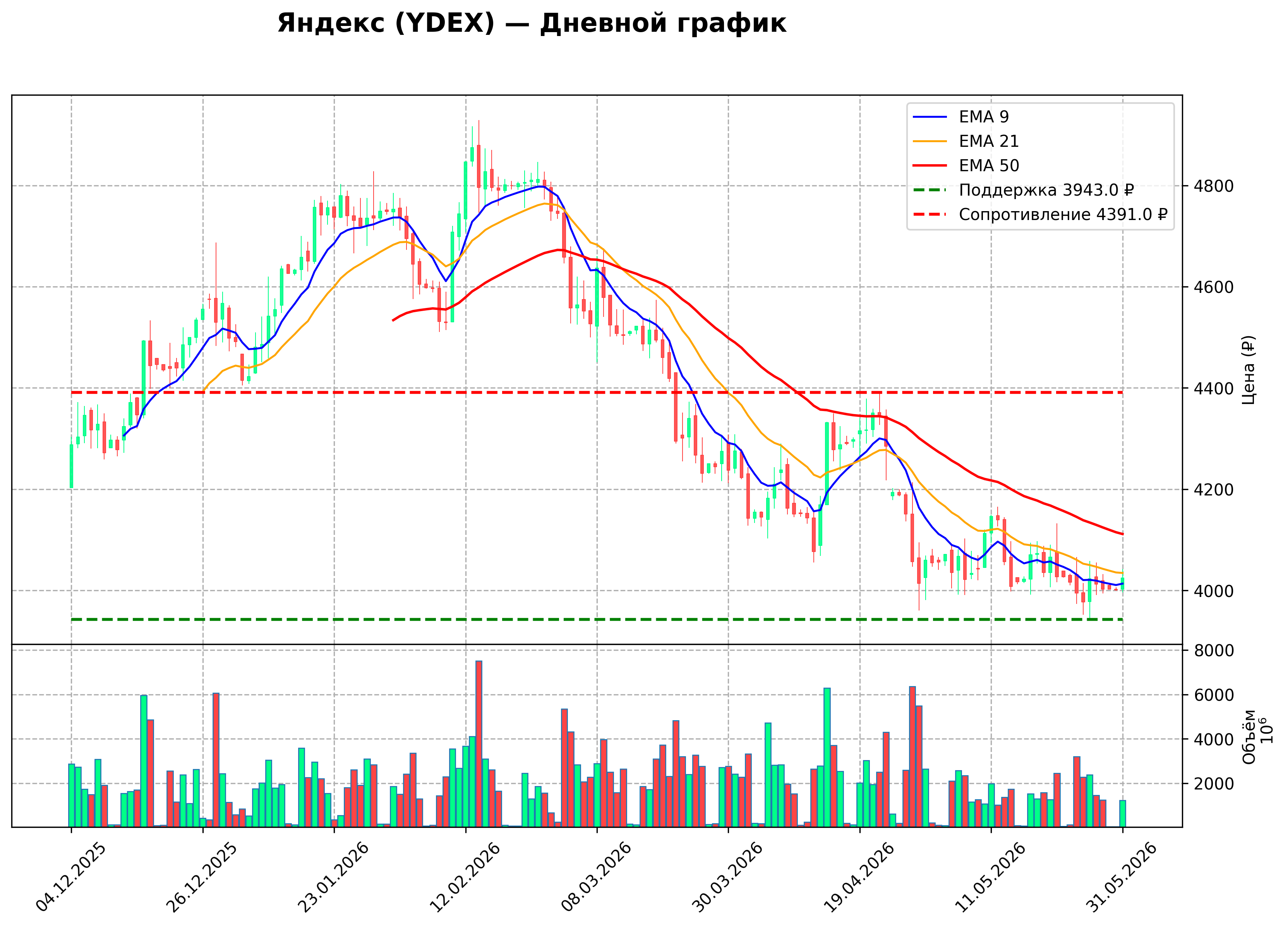 Технический график D YDEX