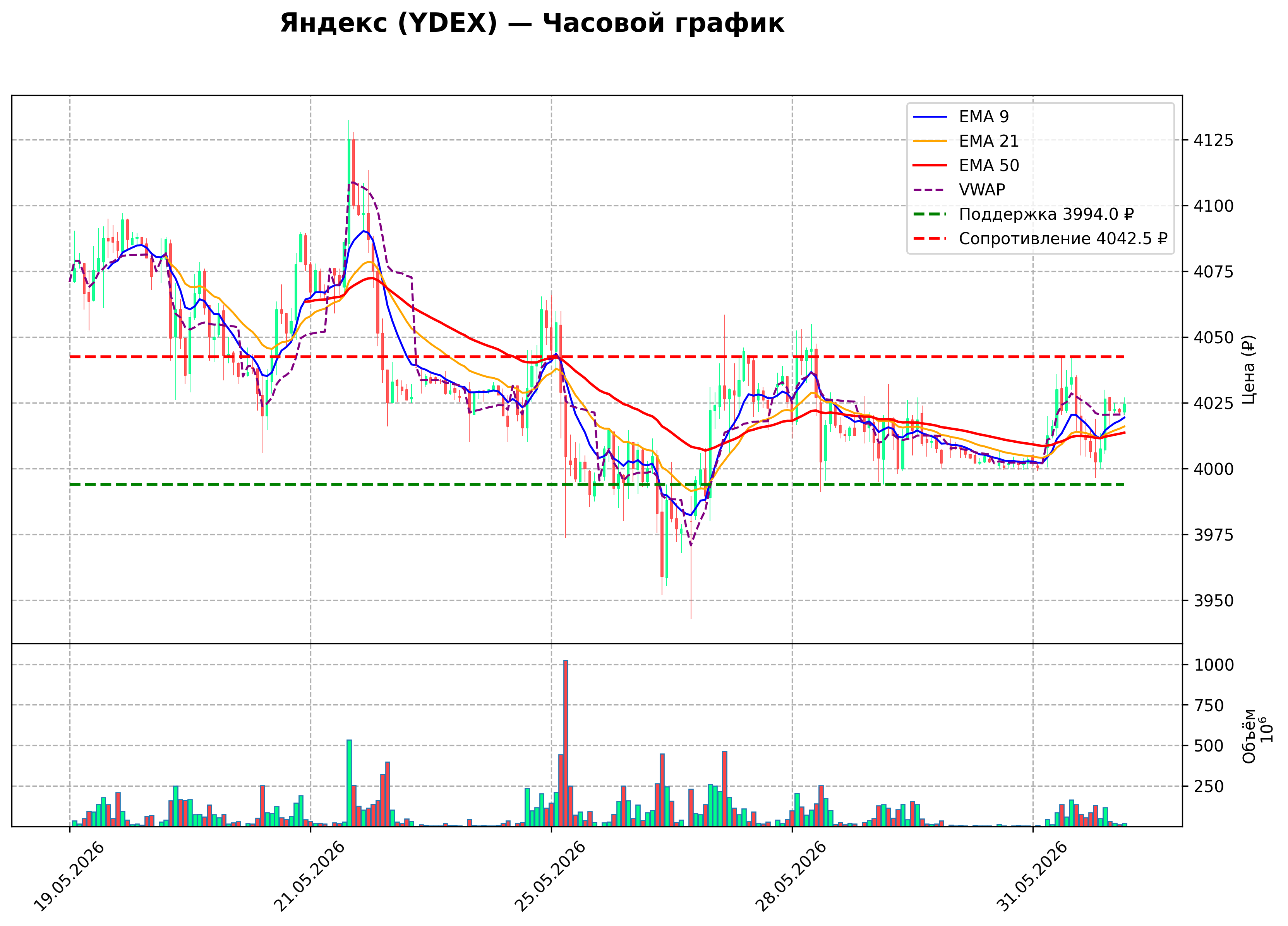Технический график H1 YDEX