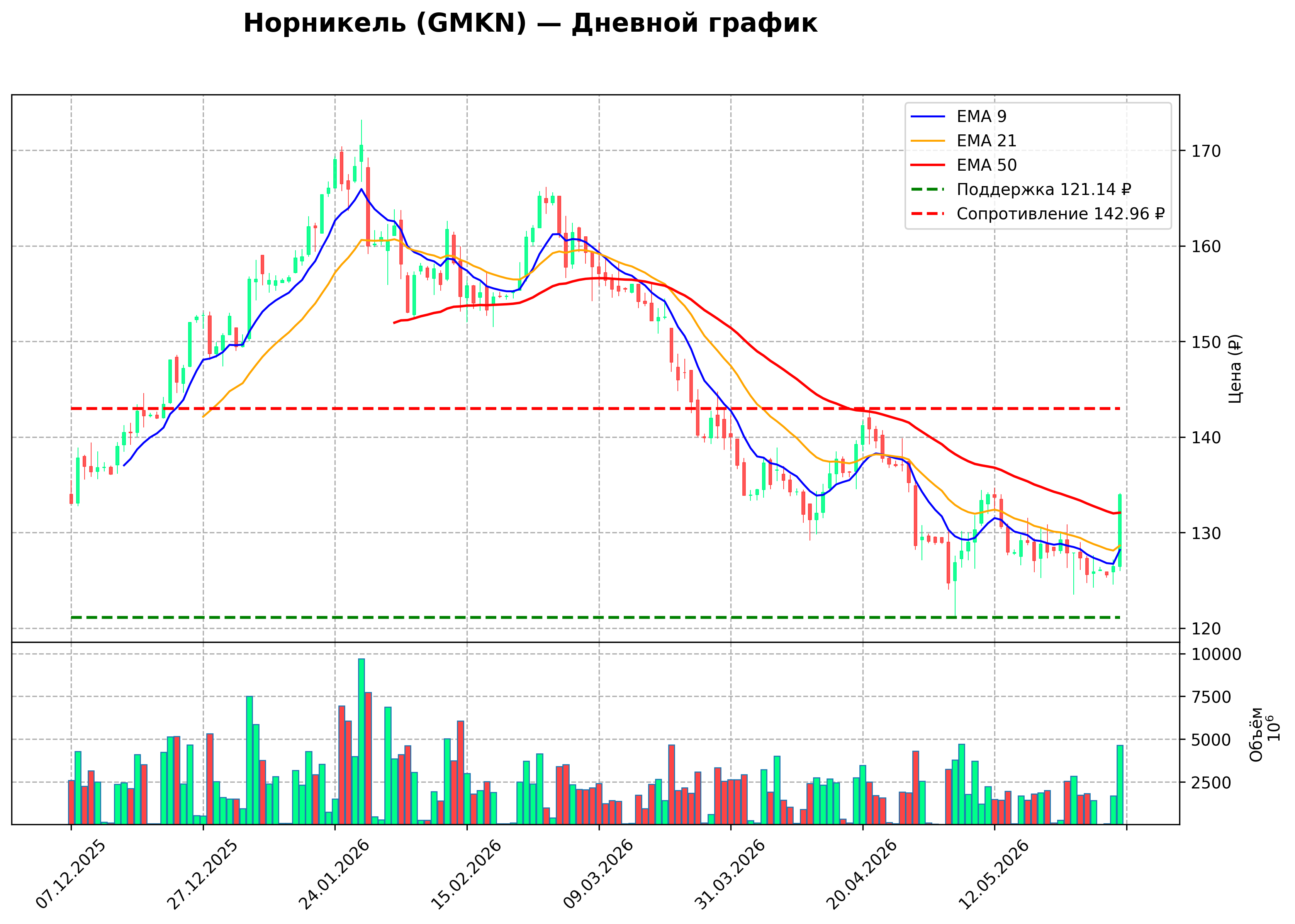 Технический график D GMKN