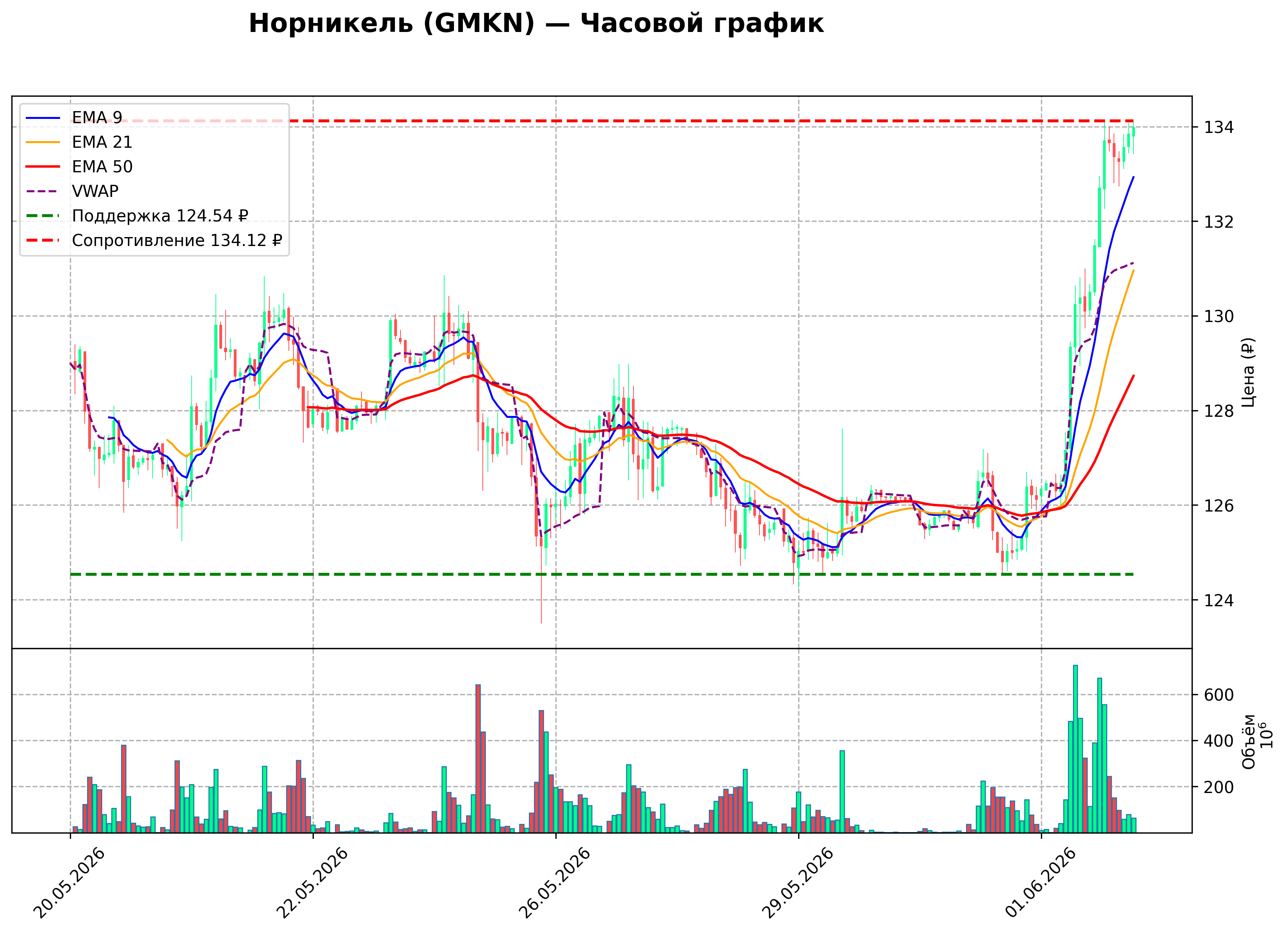 Технический график H1 GMKN