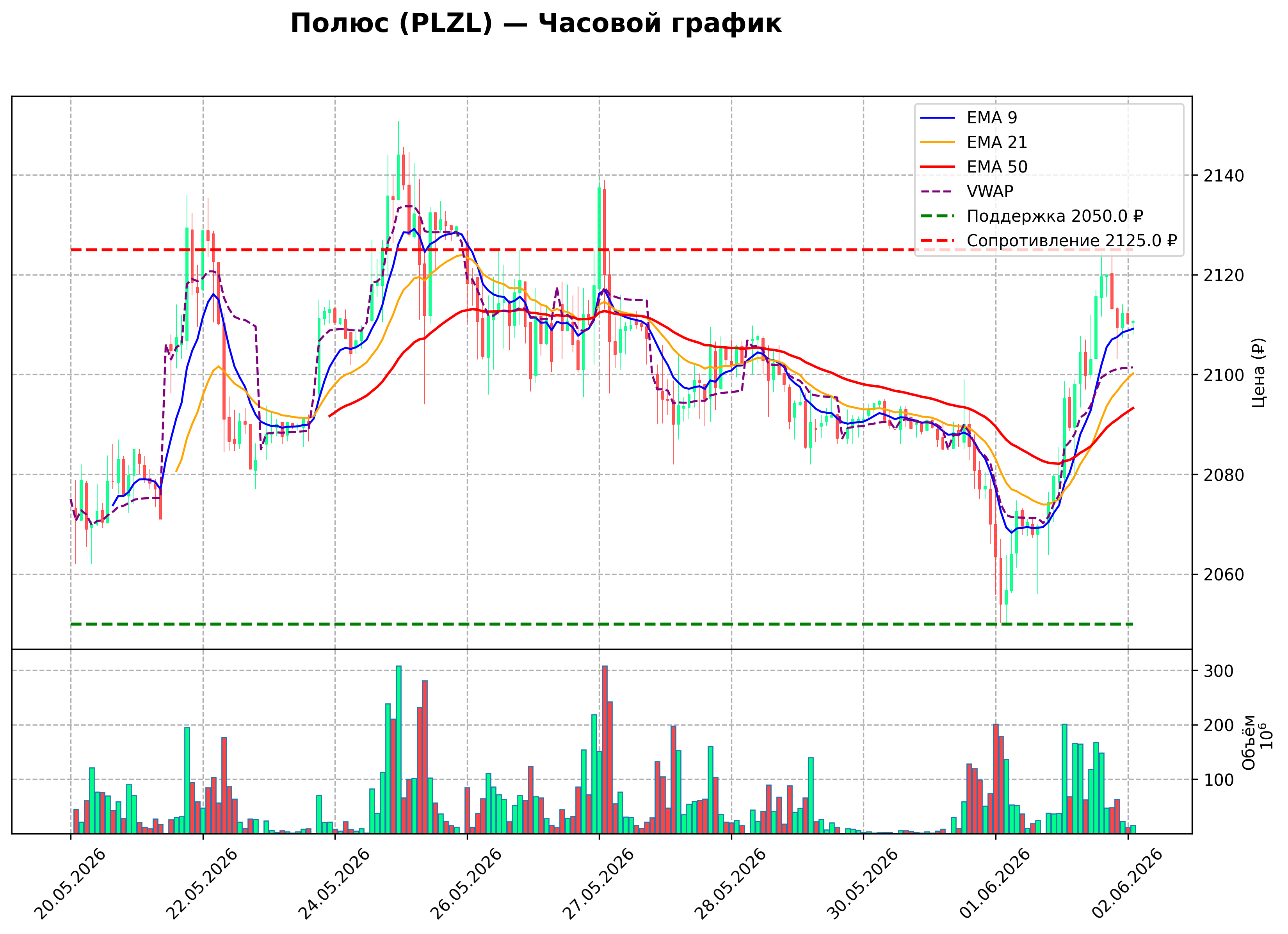 Технический график H1